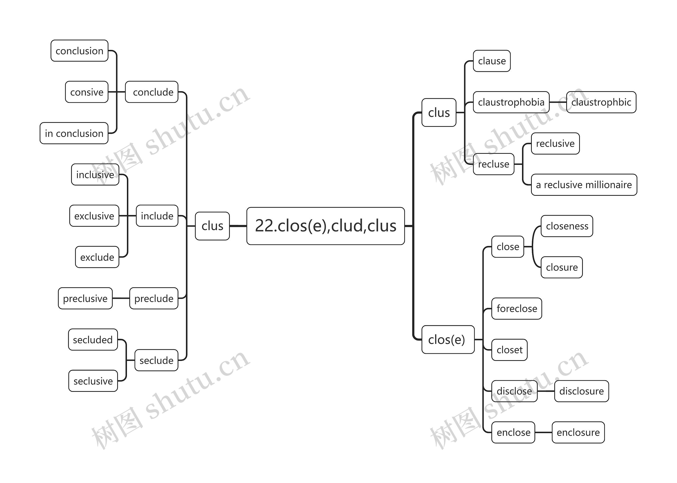 词根clos(e),clud,clus思维导图