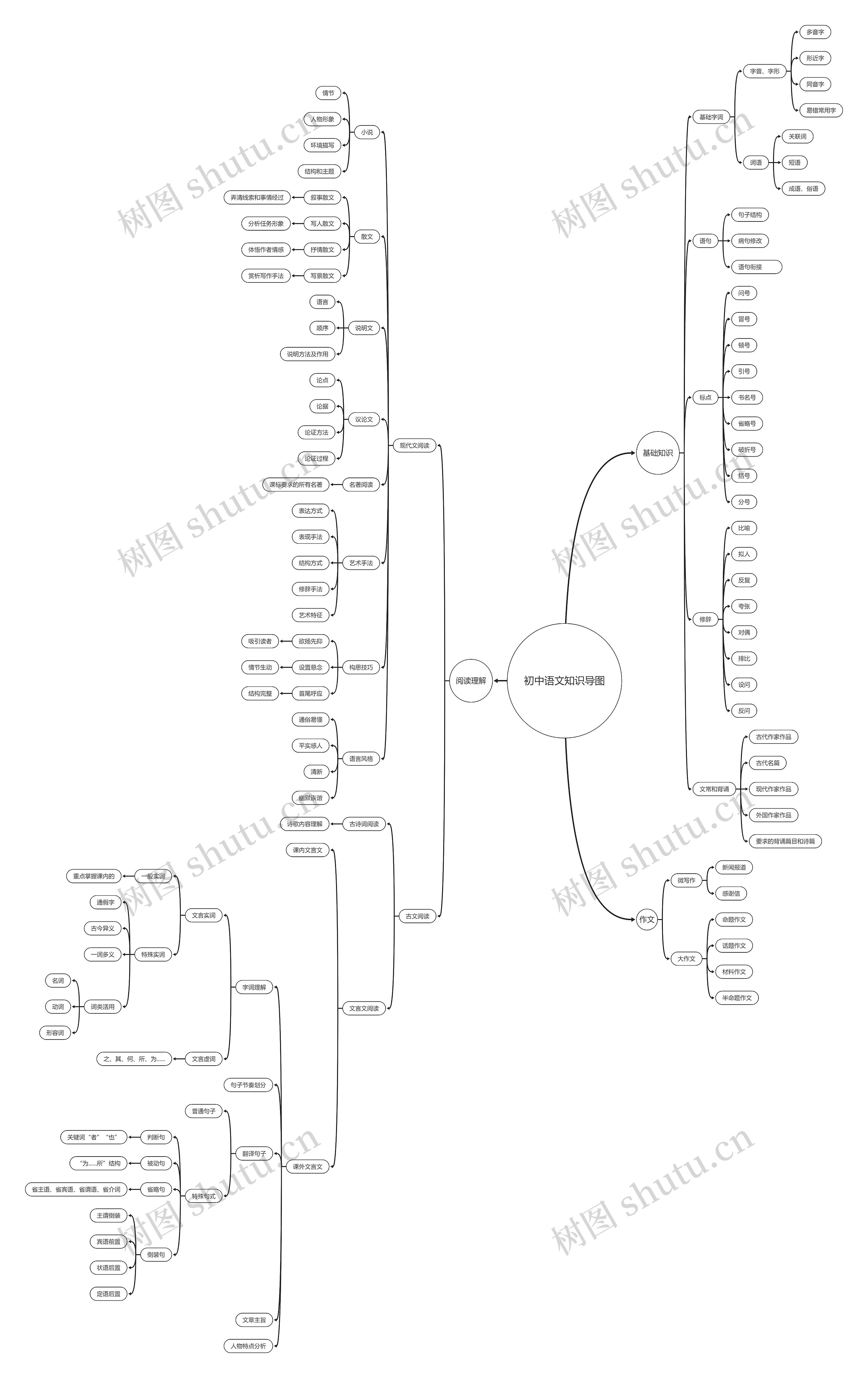 初中语文知识导图