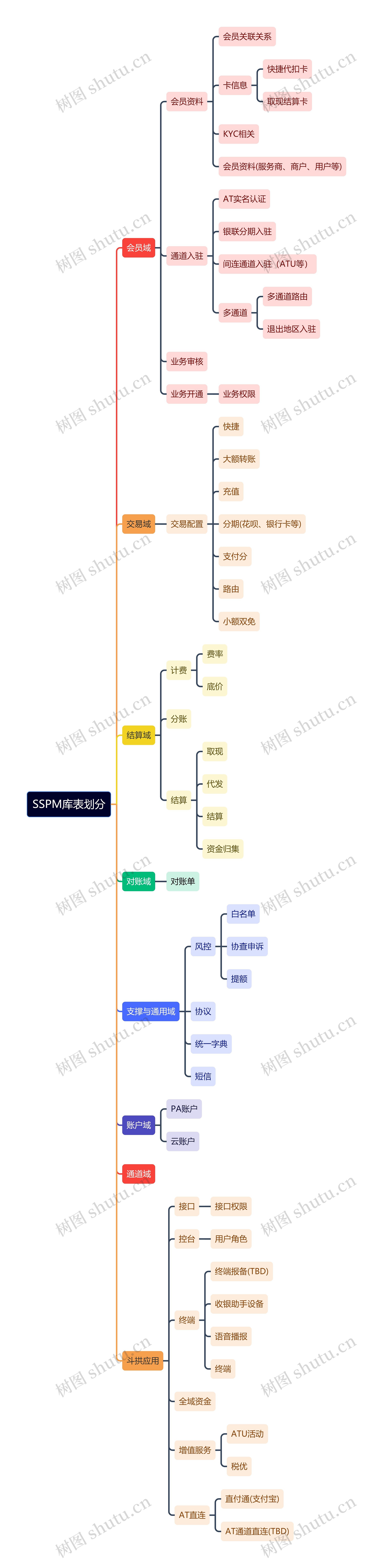 SSPM库表划分思维导图