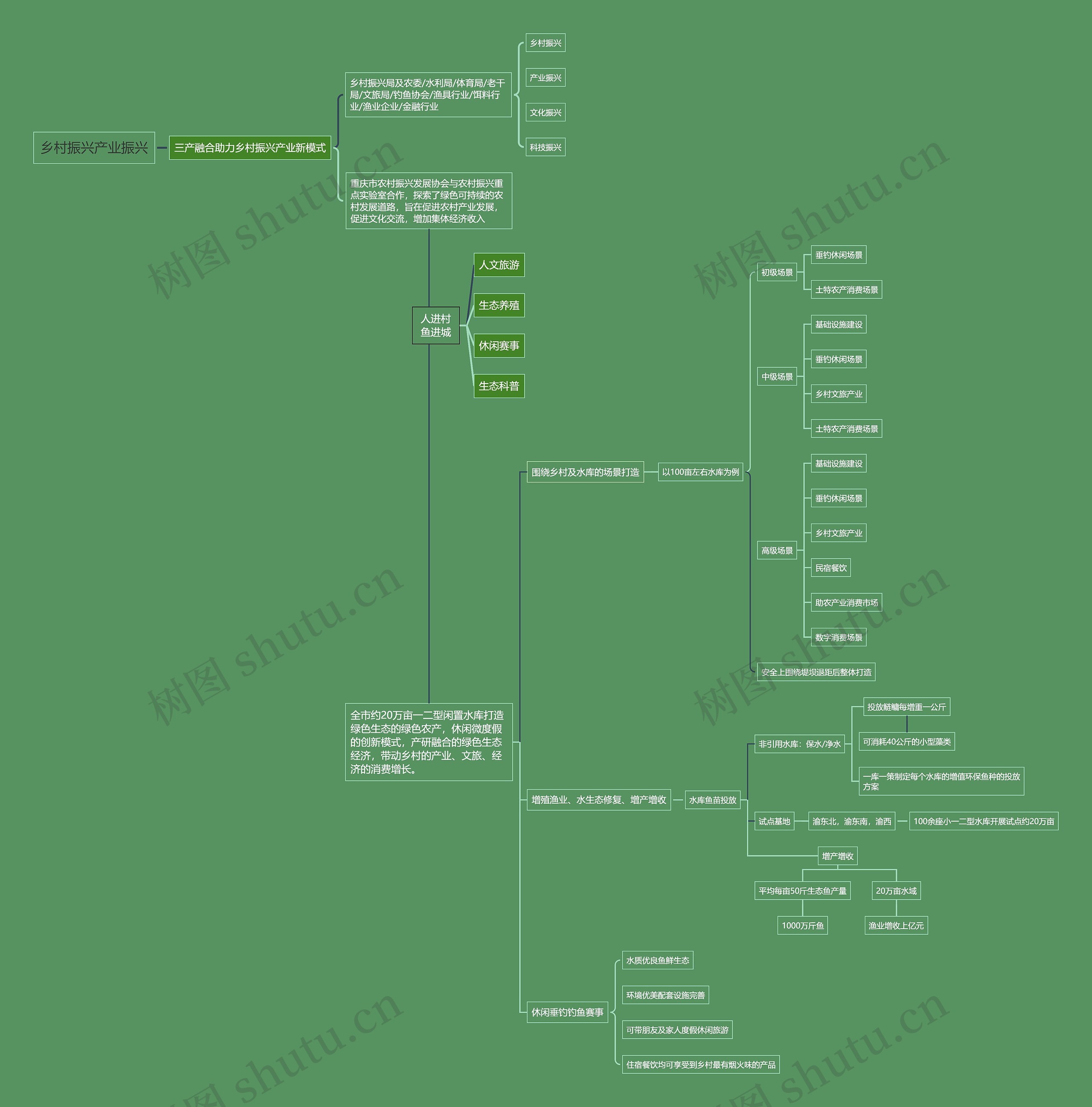 乡村振兴产业振兴思维导图