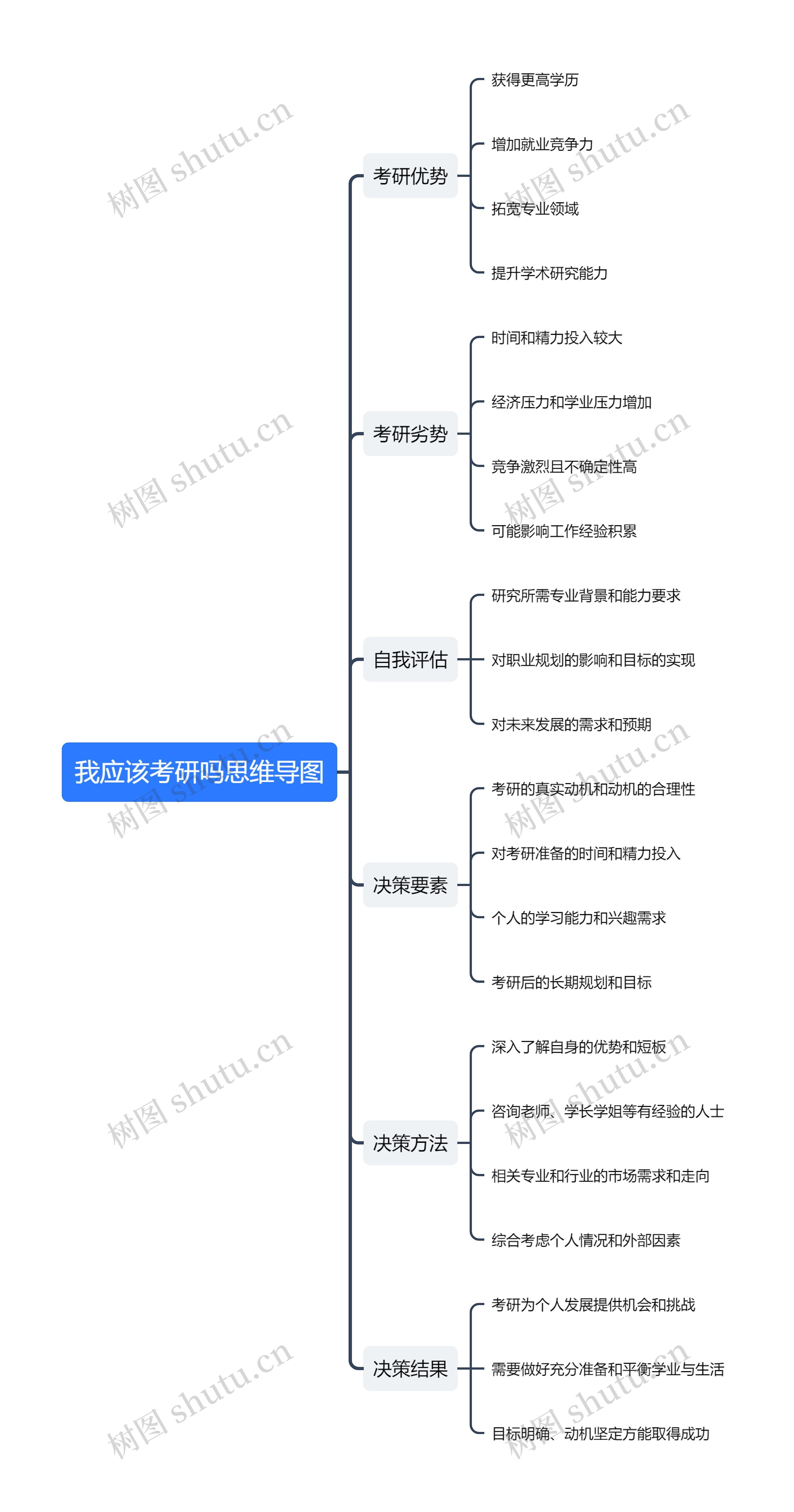 我应该考研吗思维导图