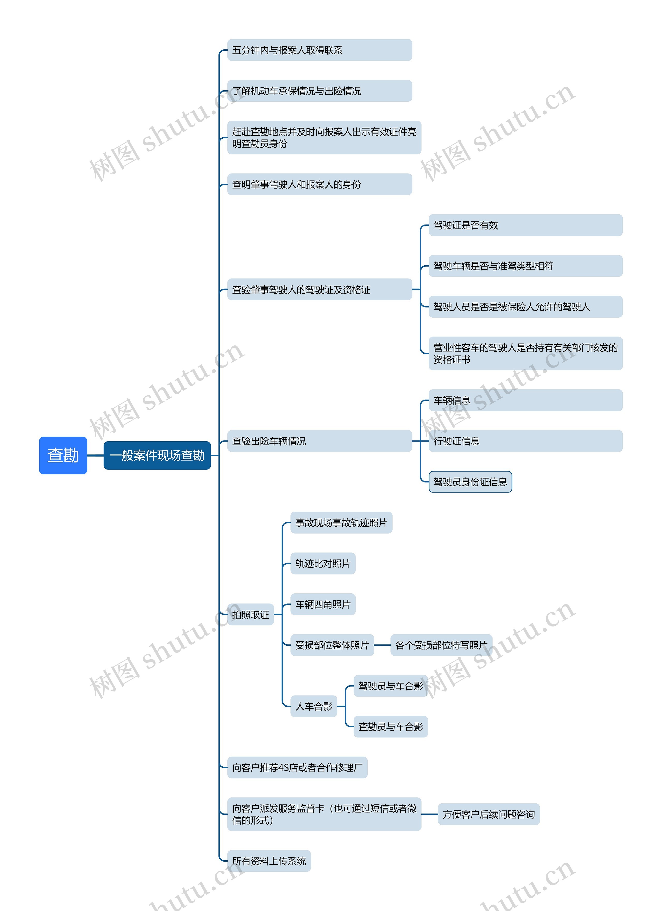 查勘思维导图高清图 查勘思维导图