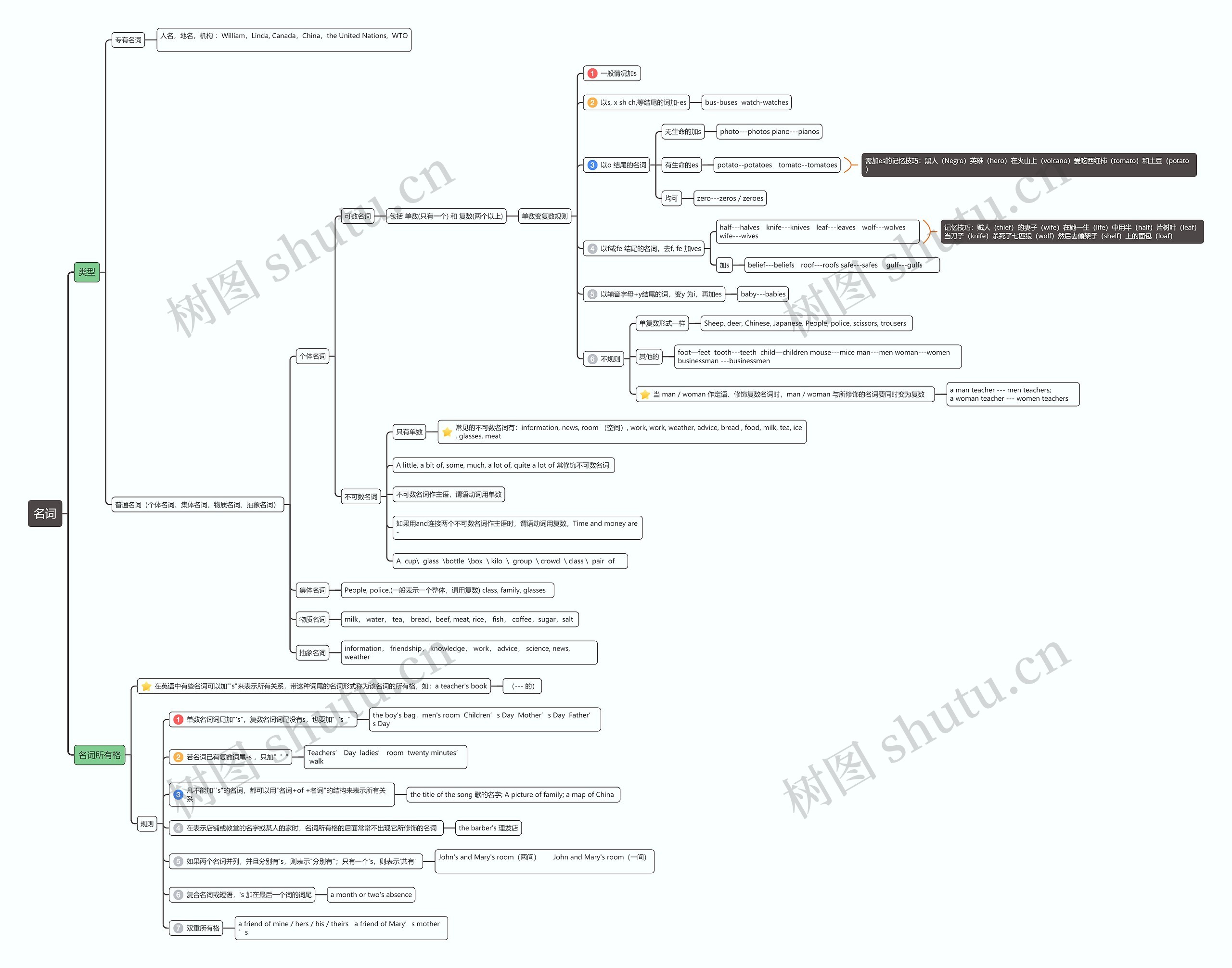 名词思维导图