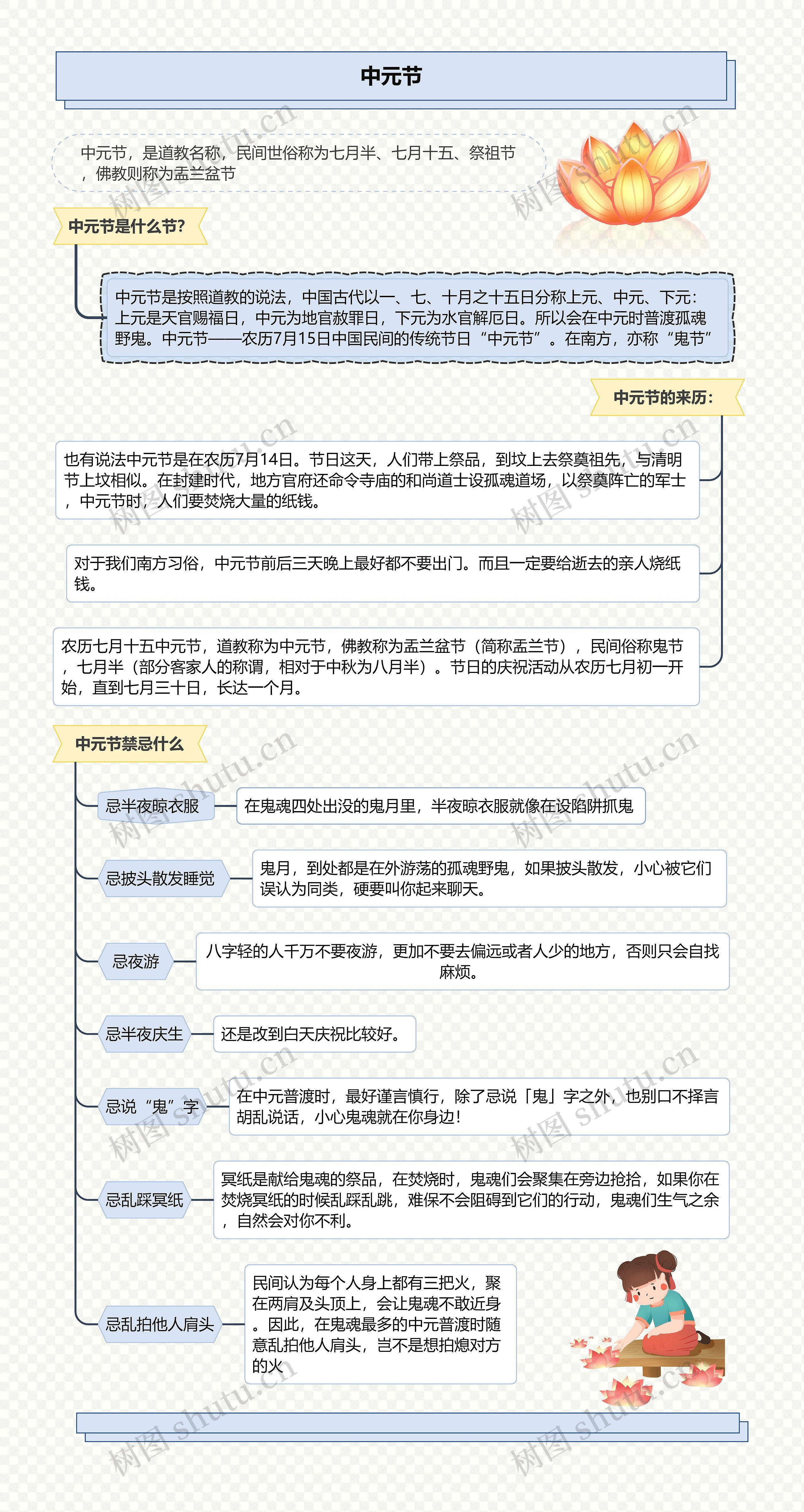 中元节知识科普思维导图