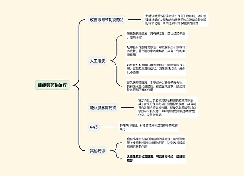 ﻿眼疲劳药物治疗