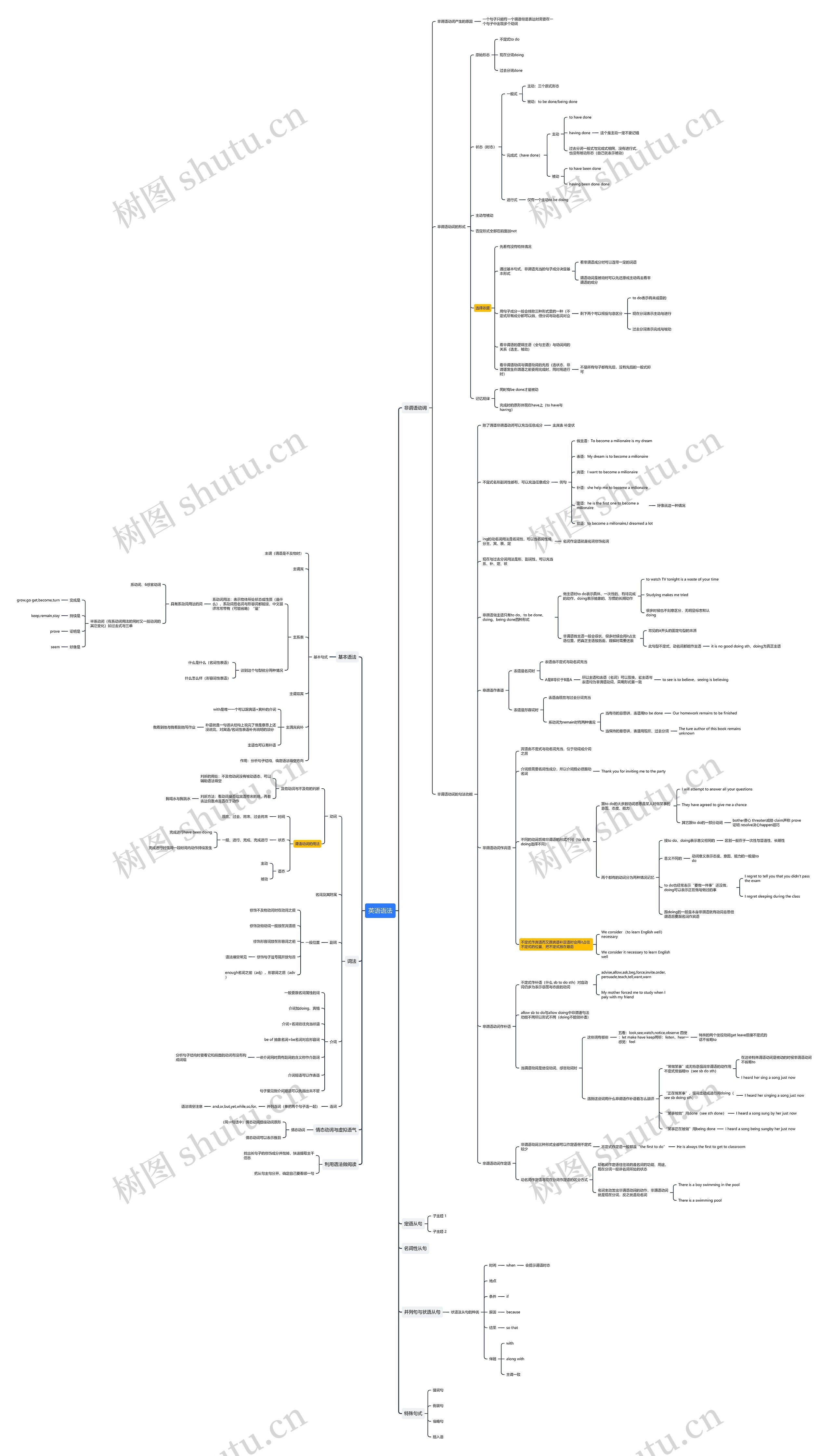 英语语法思维导图