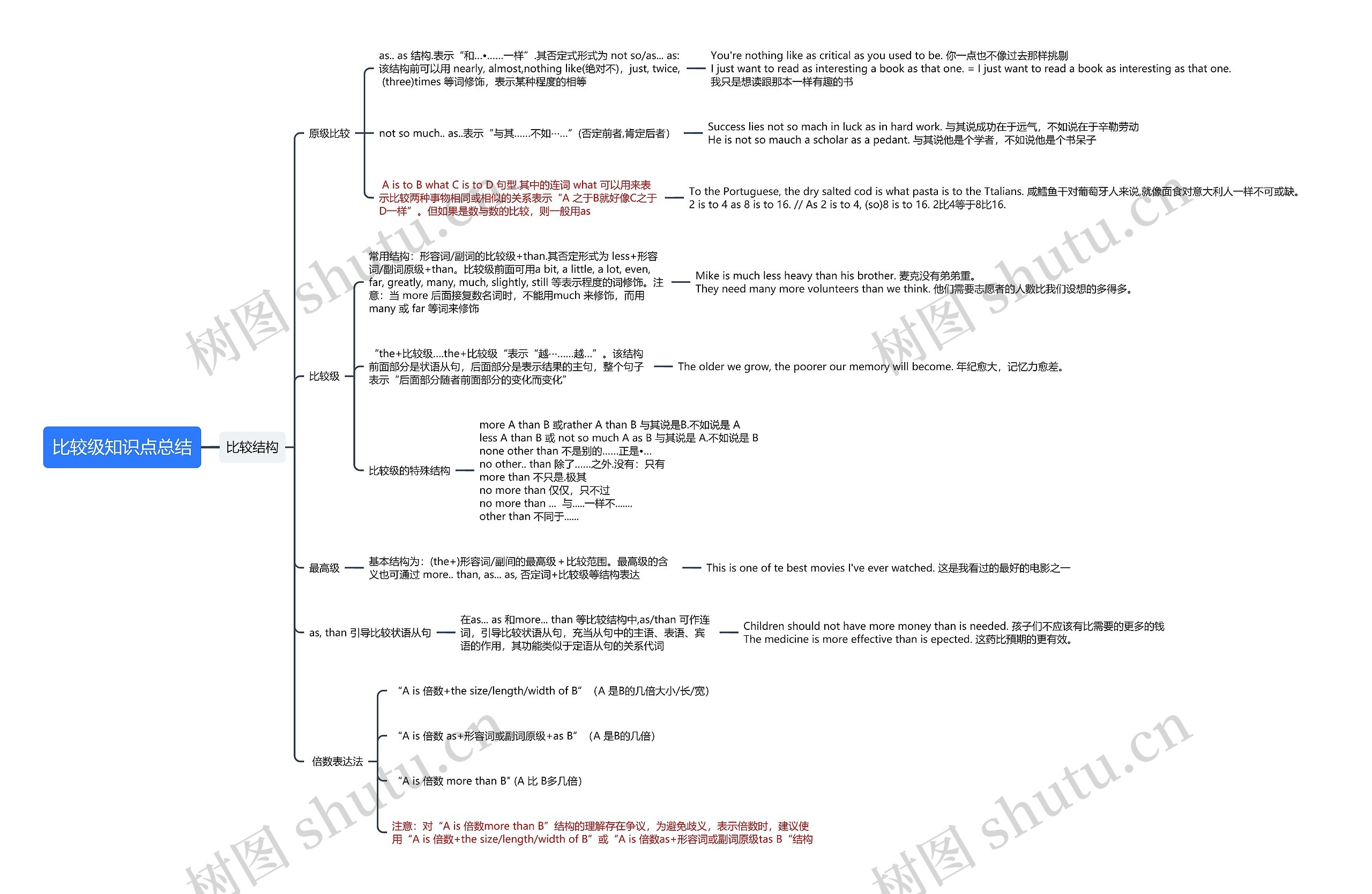 比较级知识点总结思维导图