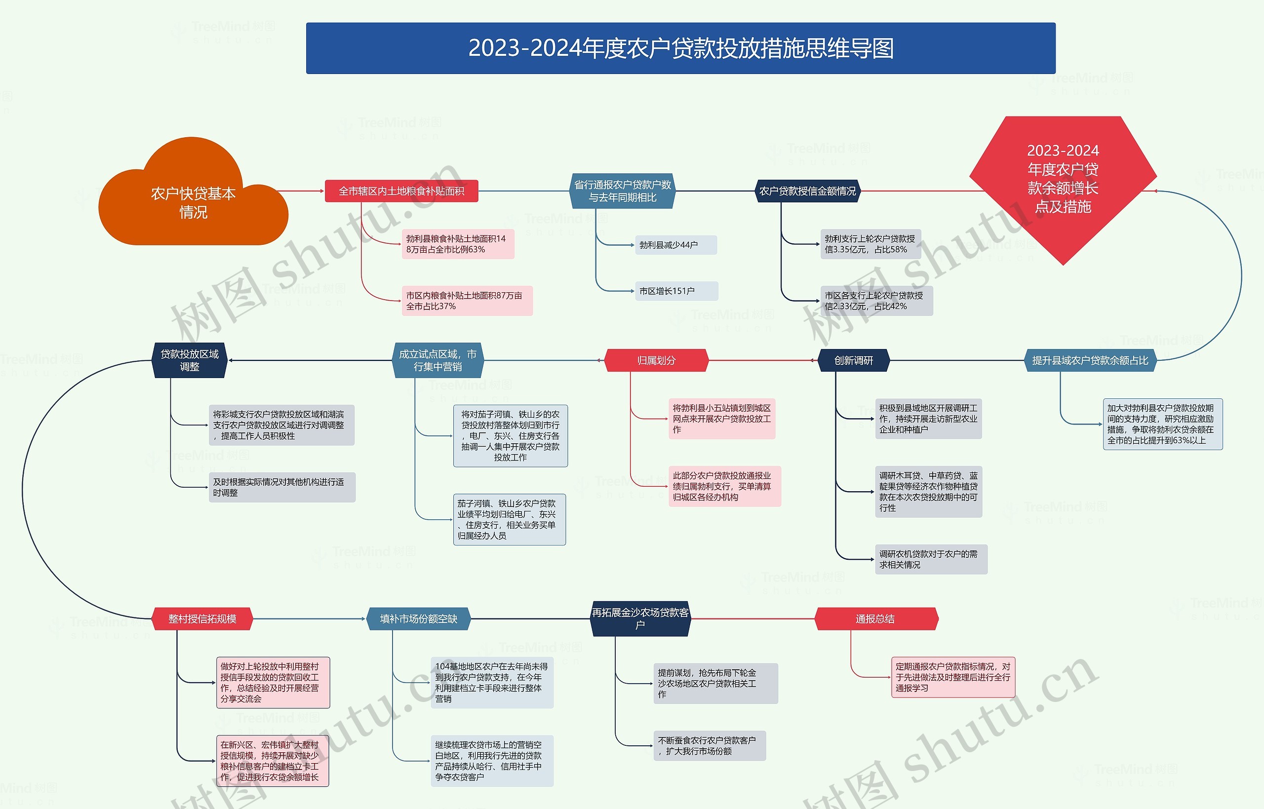 农户快贷基本情况思维导图