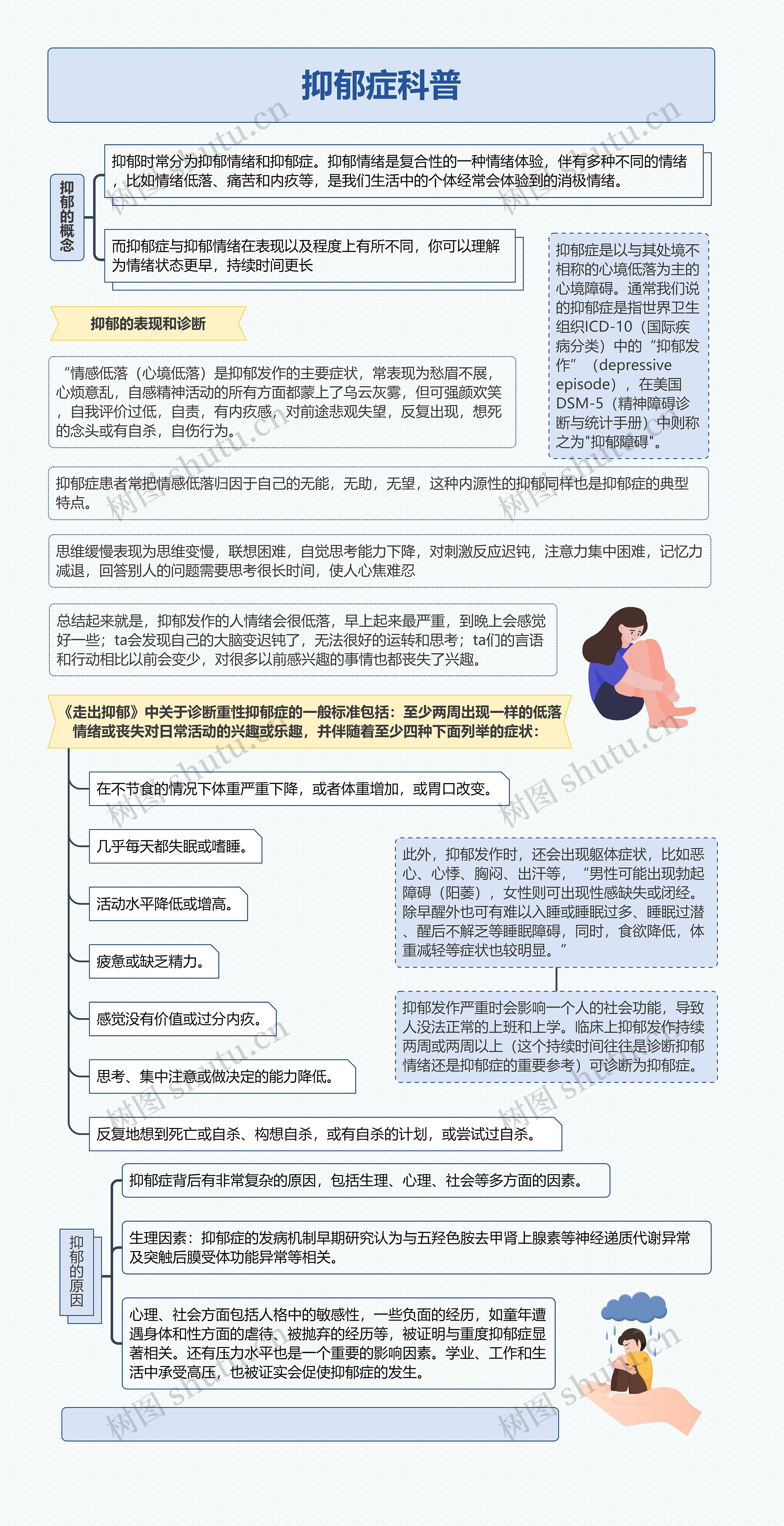 抑郁症科普思维导图