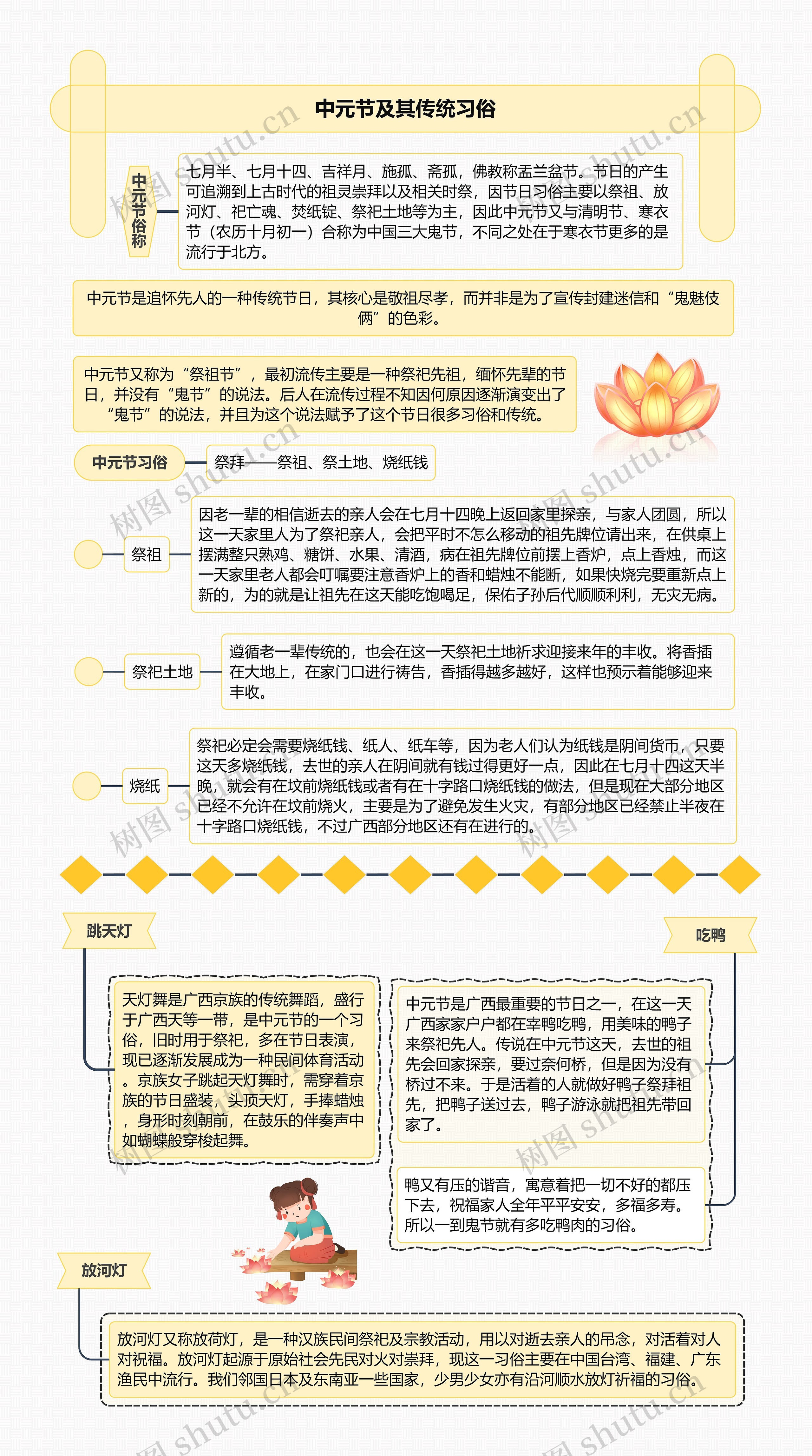 中元节及其传统习俗思维导图