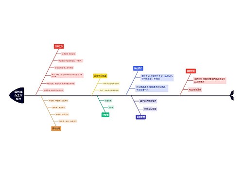 温州城办工作梳理思维导图