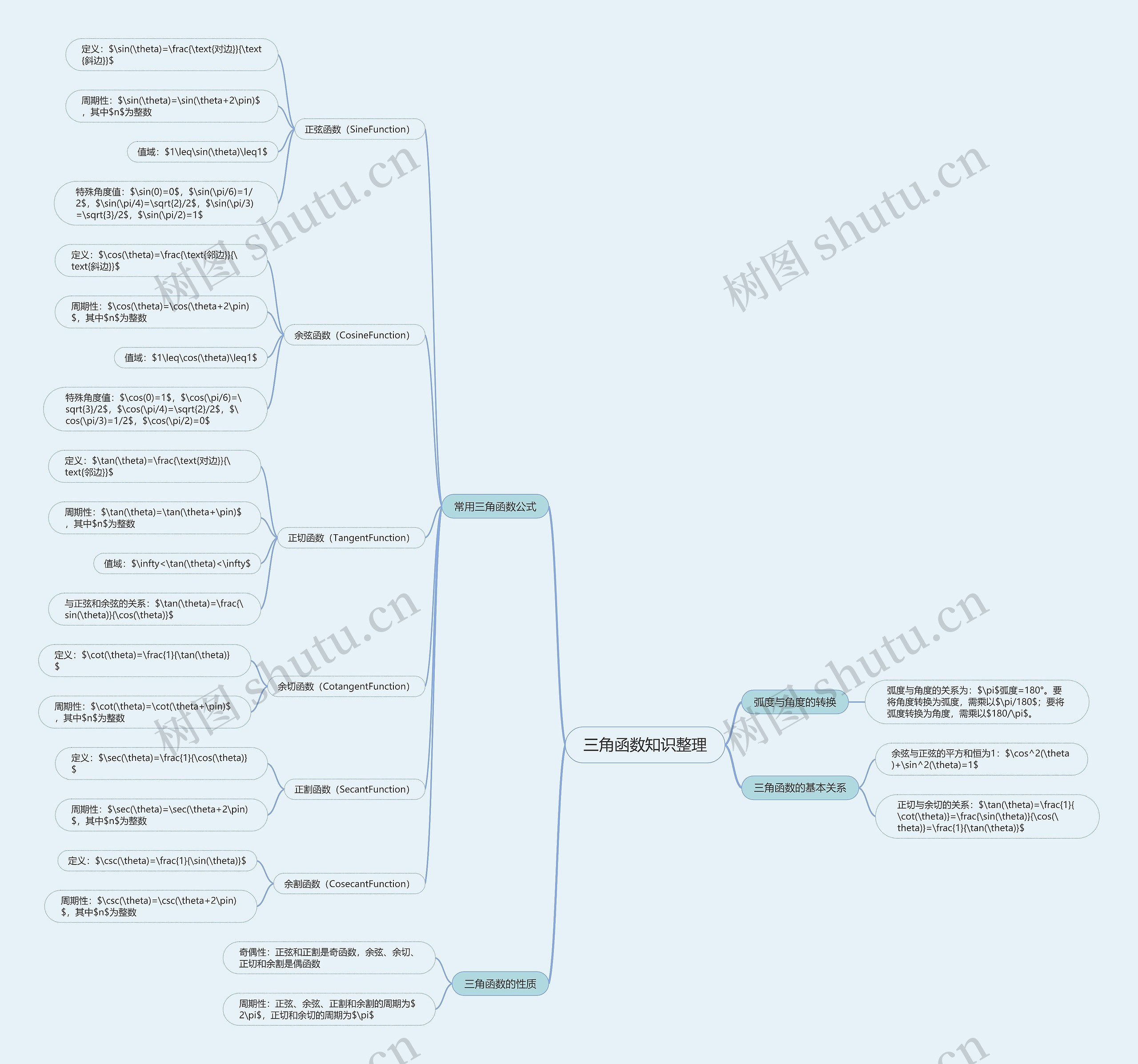 三角函数知识整理思维导图高清图 三角函数知识整理思维导图