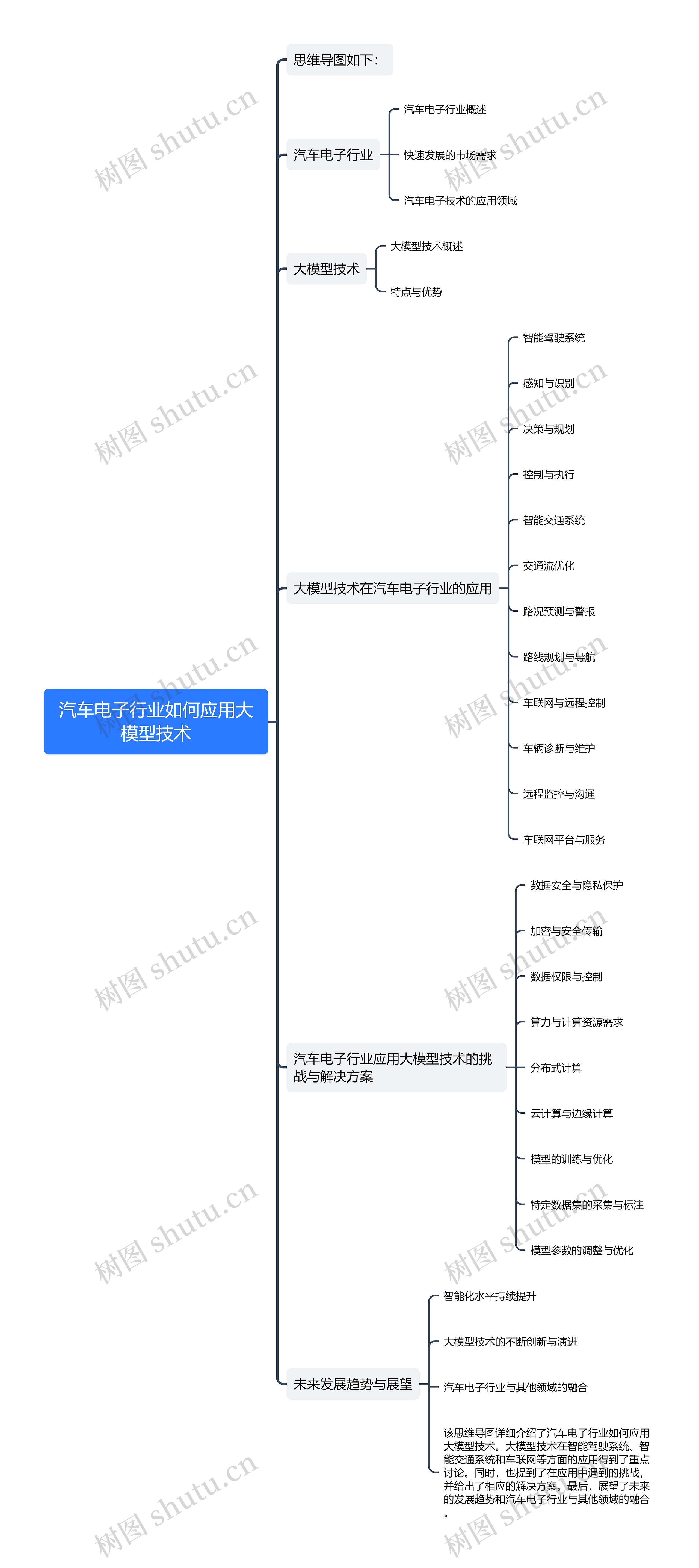 汽车电子行业如何应用大模型技术思维导图