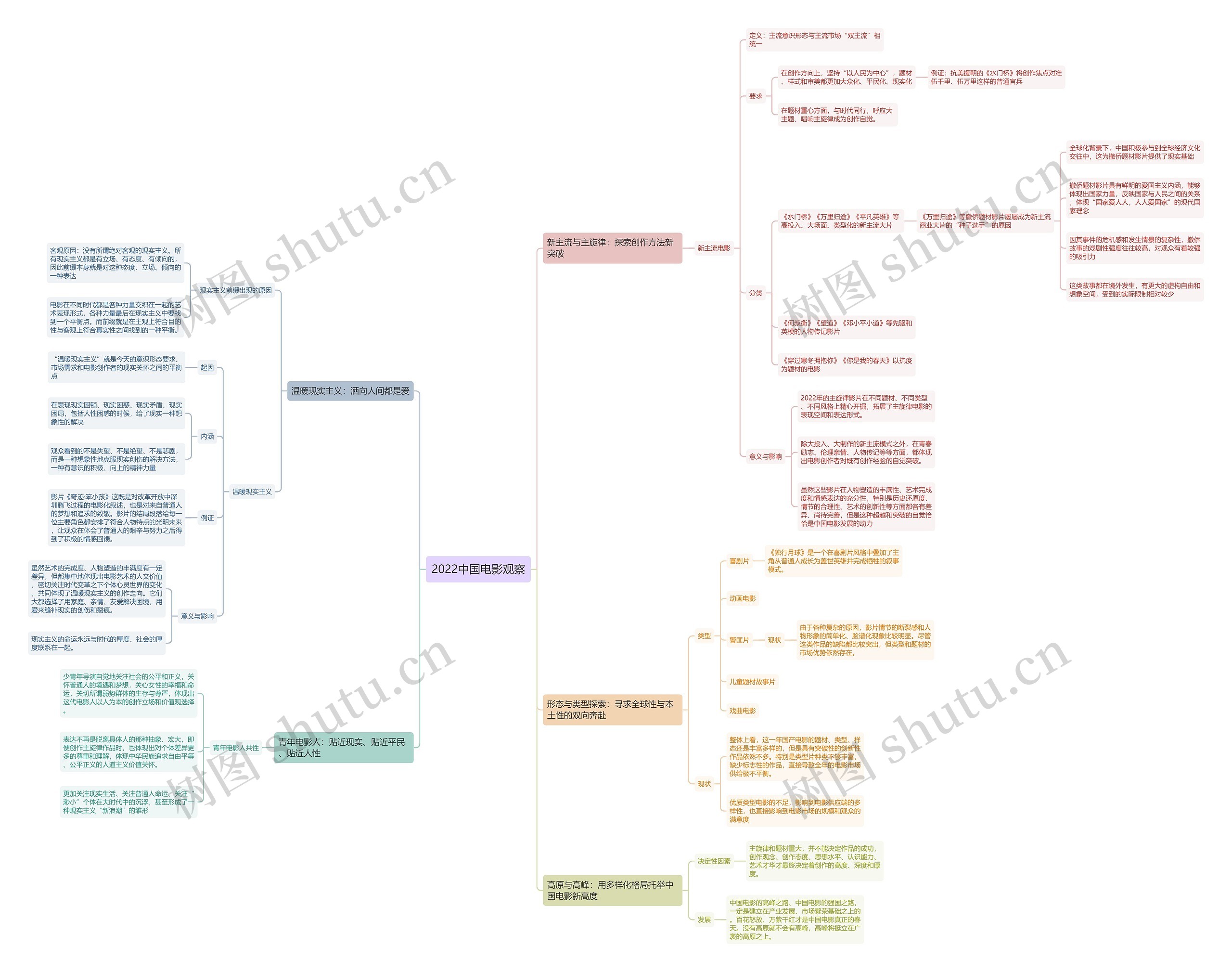 2022中国电影观察思维导图