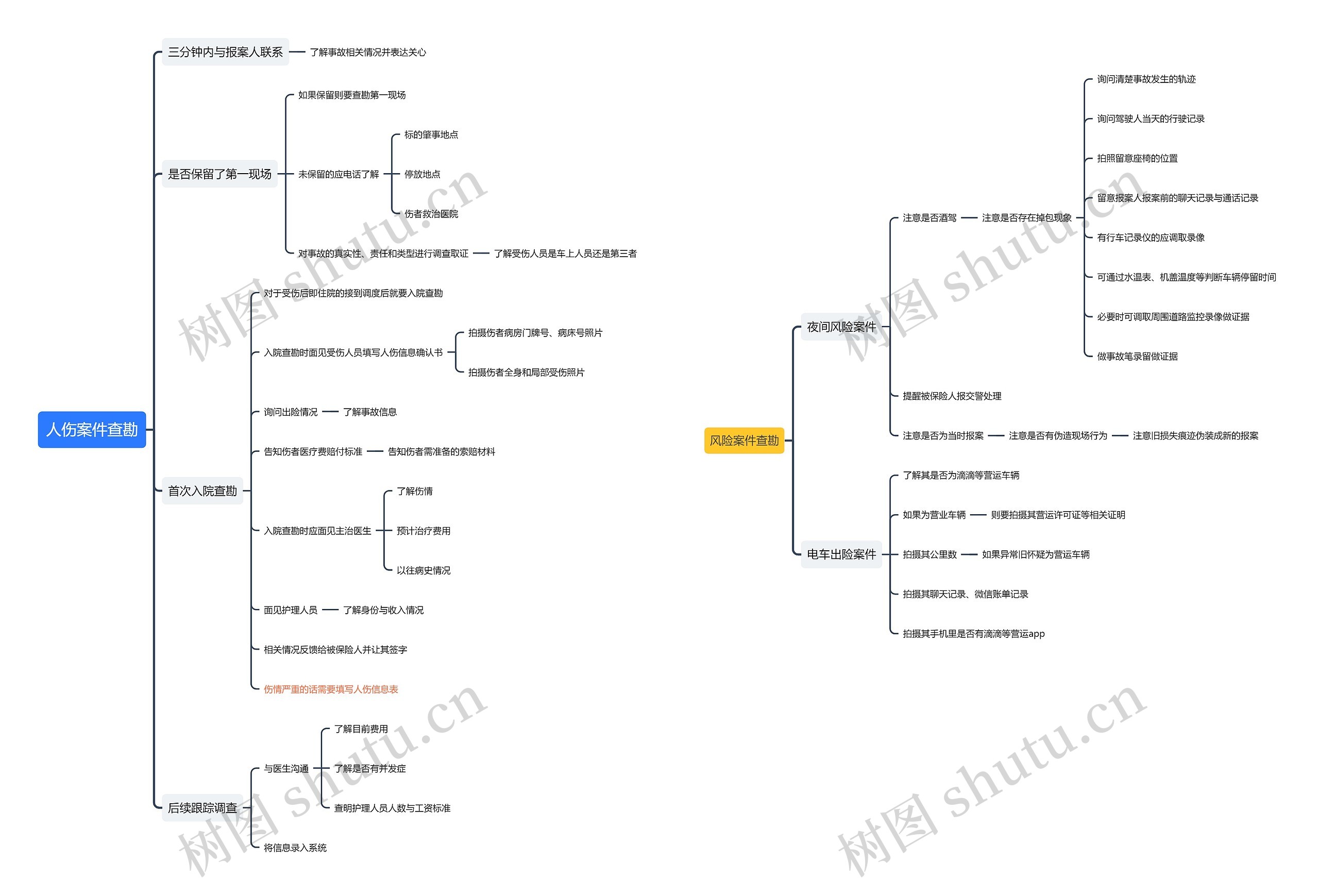 人伤案件查勘思维导图高清图 人伤案件查勘思维导图