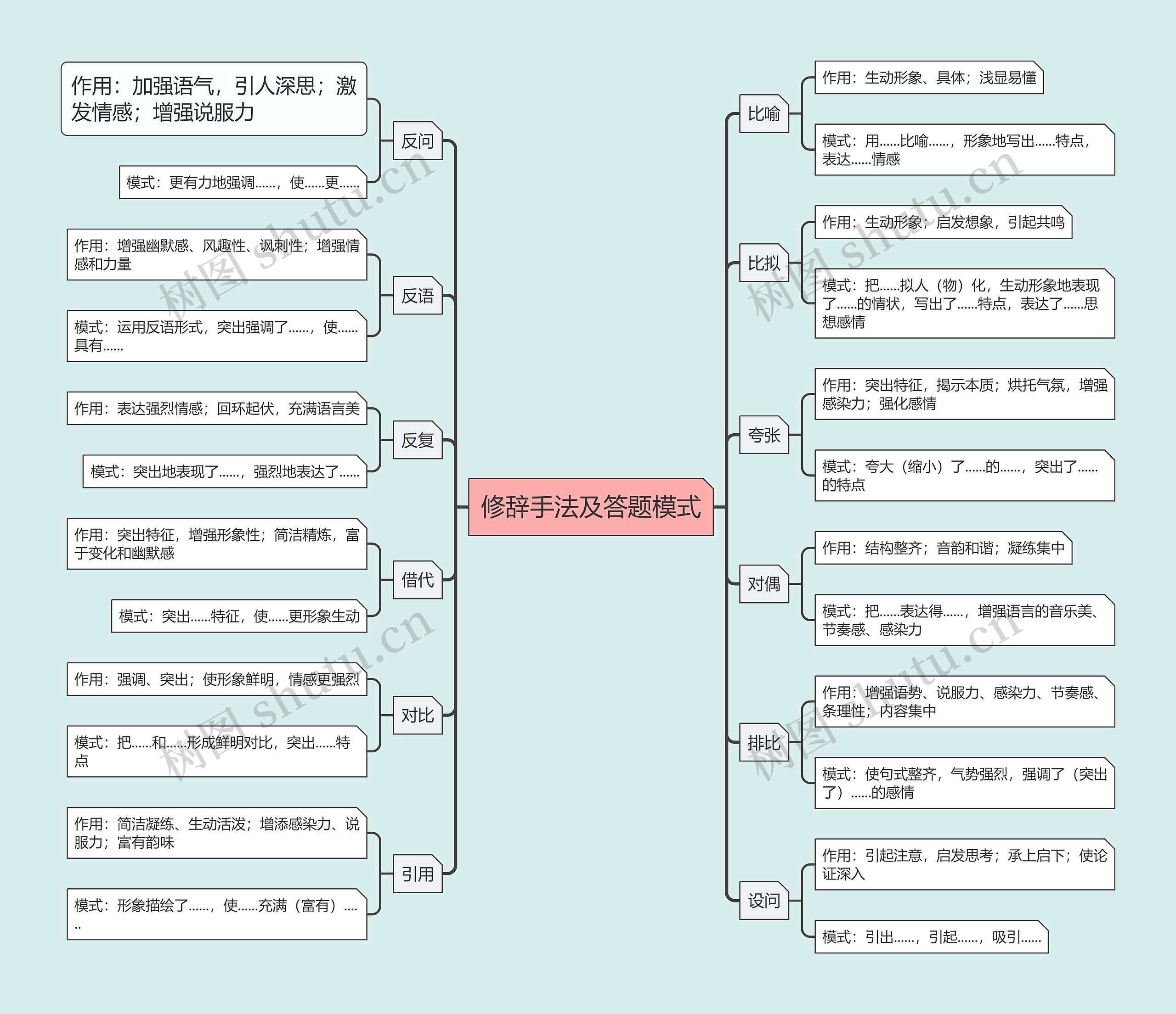 修辞手法及答题模式