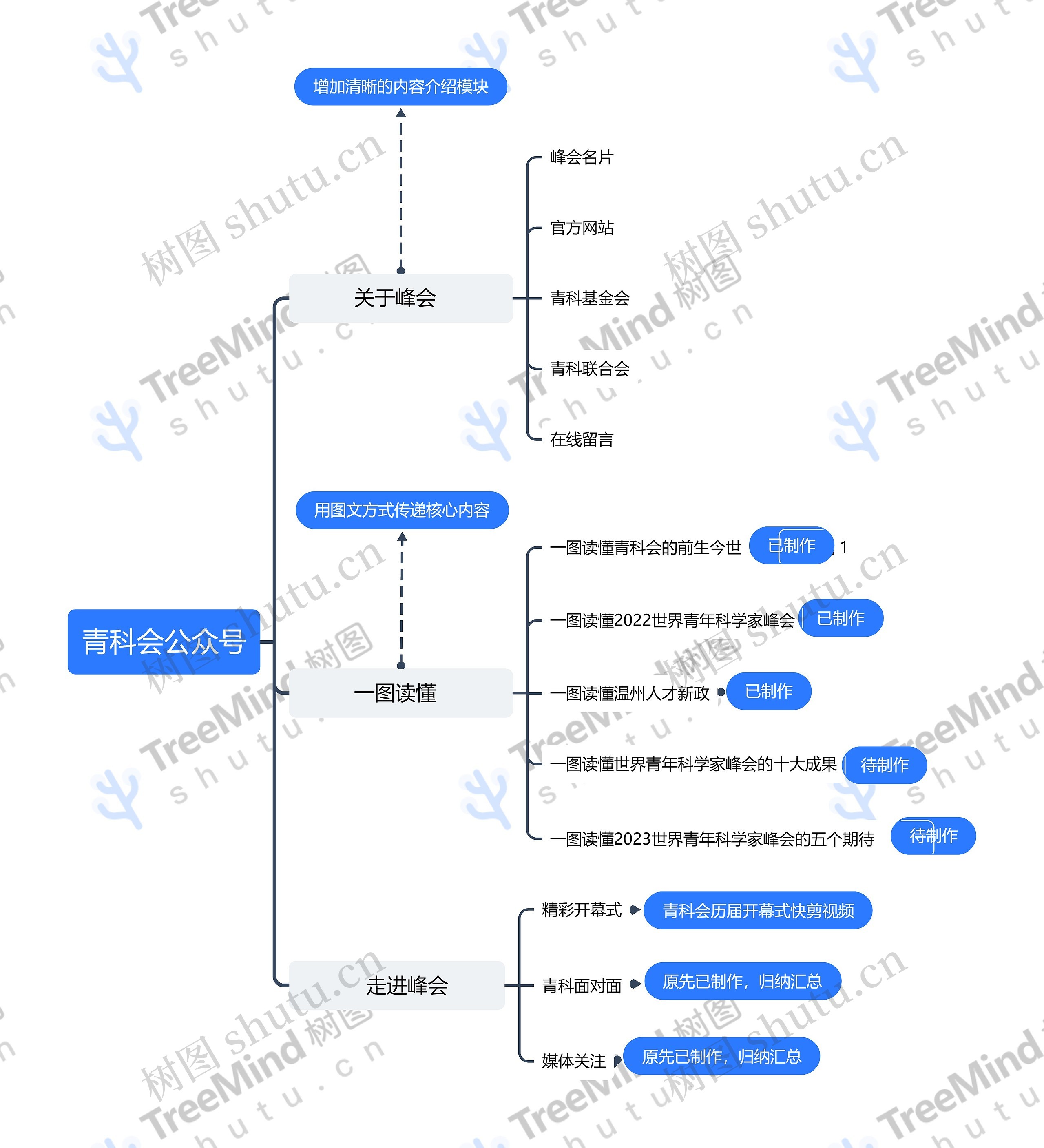 青科会公众号思维导图