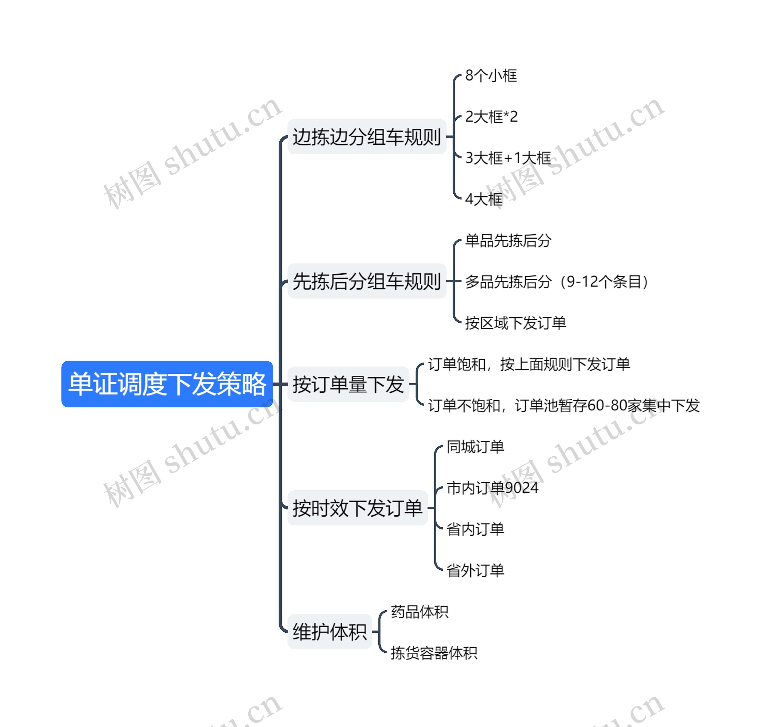 单证调度下发策略