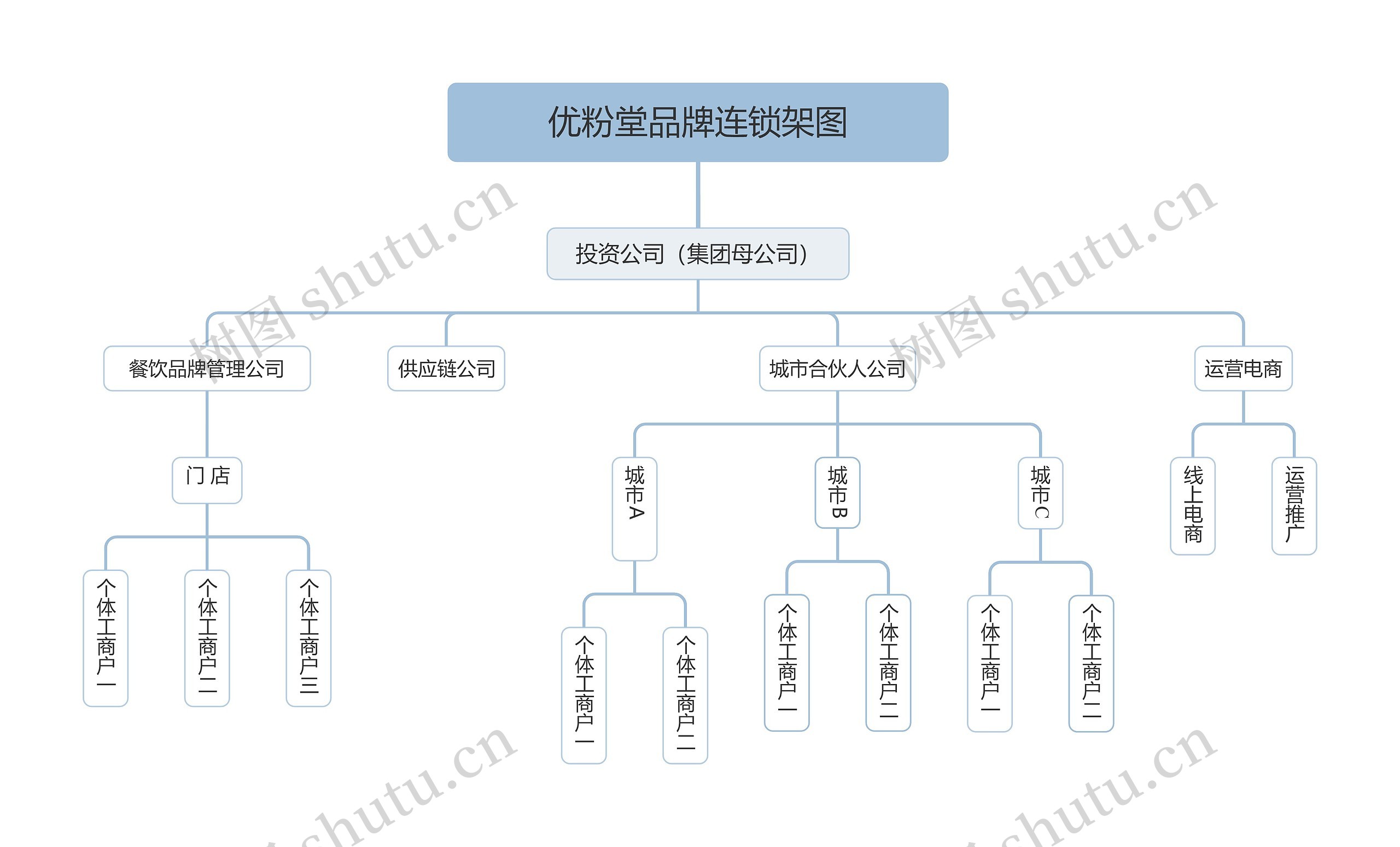 优粉堂品牌连锁架图思维导图