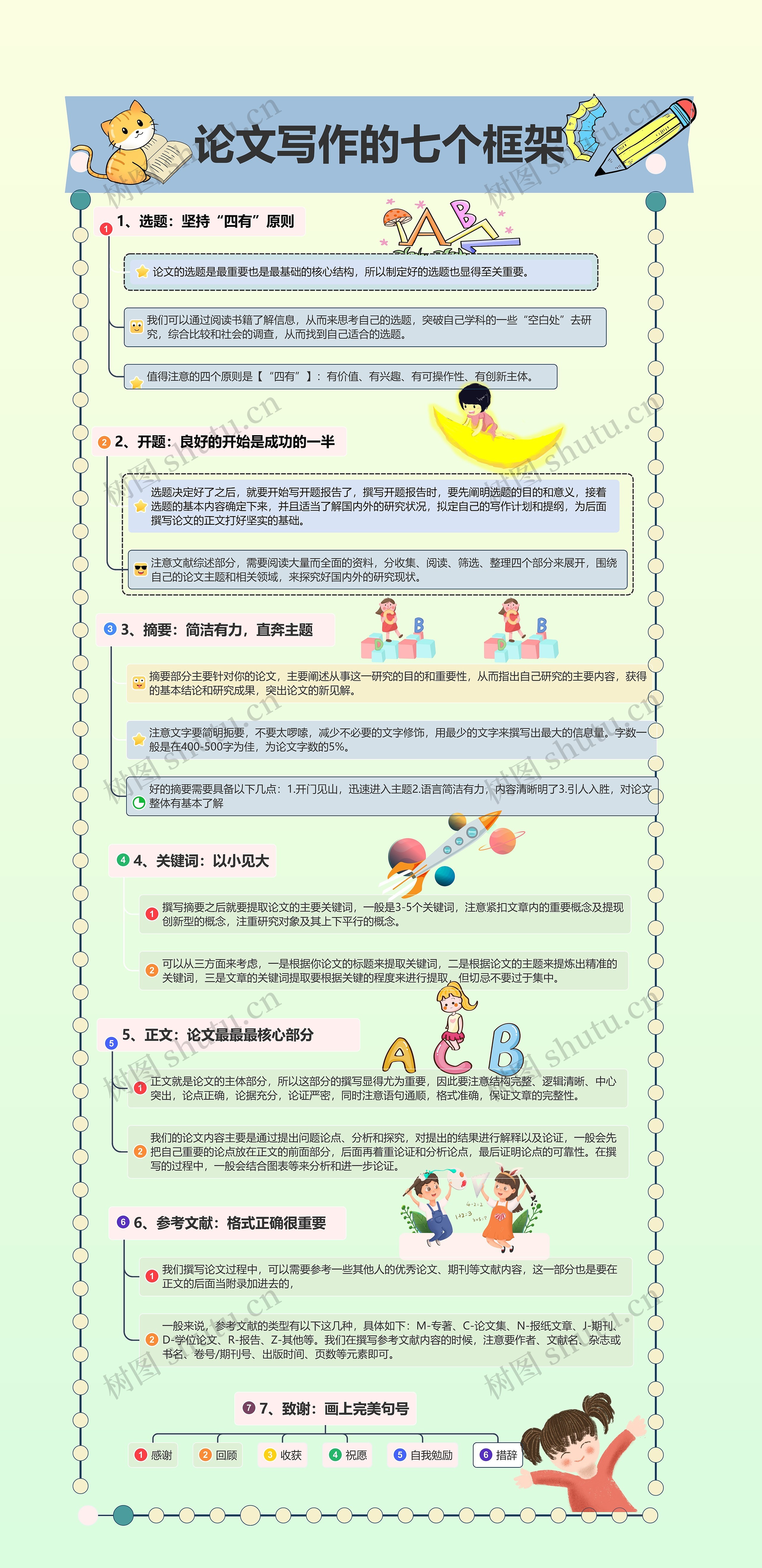 论文写作的七个框架思维导图