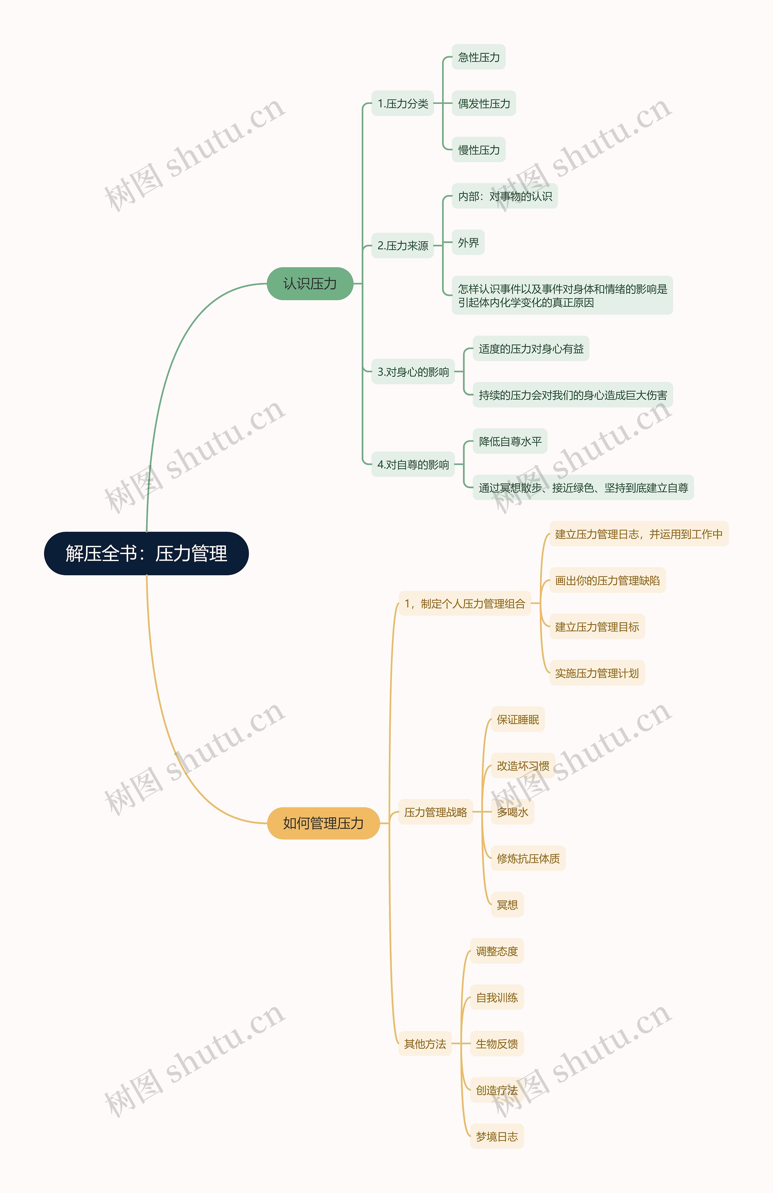 解压全书：压力管理