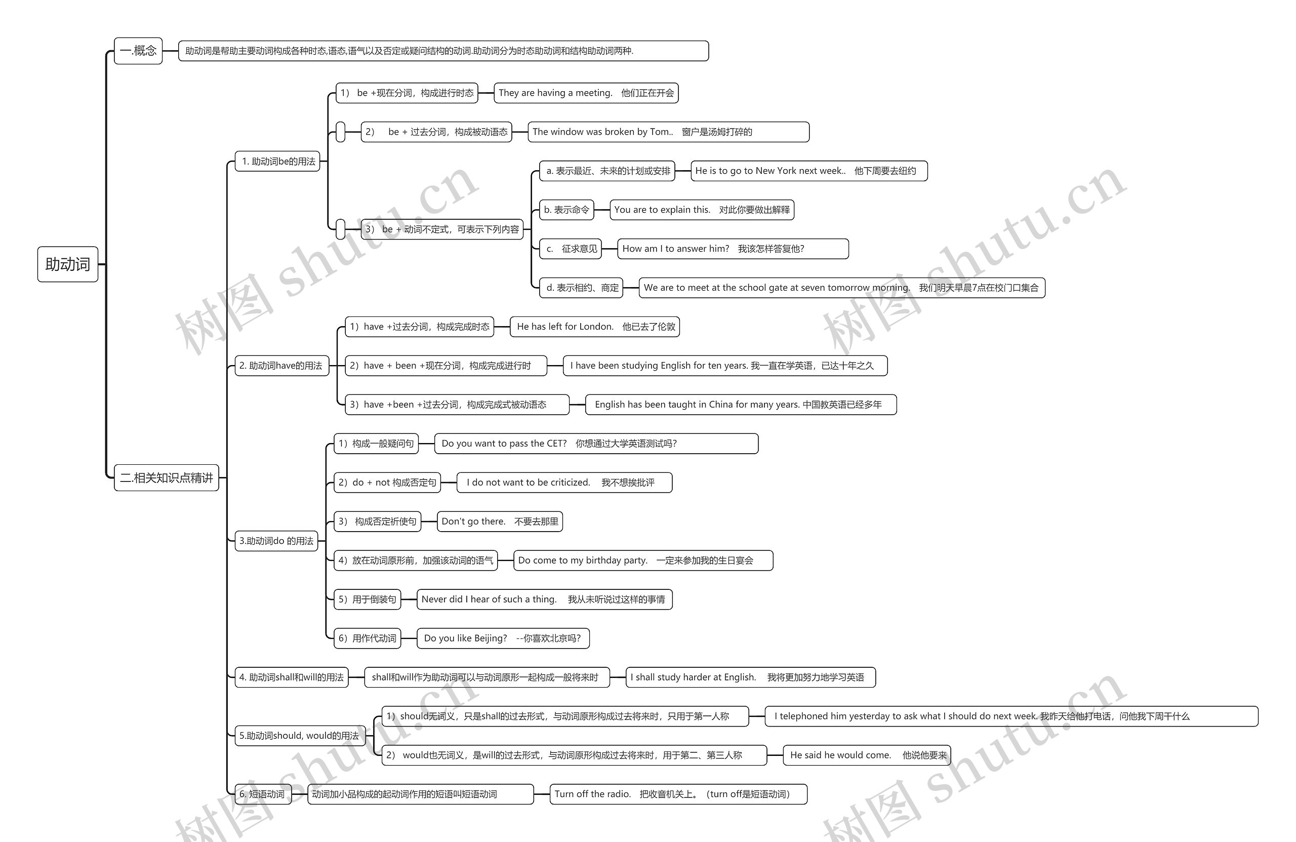 助动词思维导图