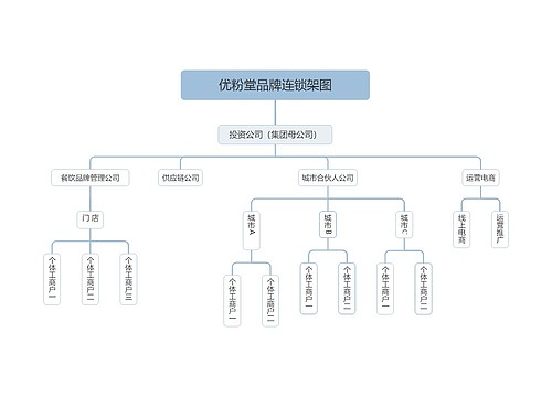 优粉堂品牌连锁架图