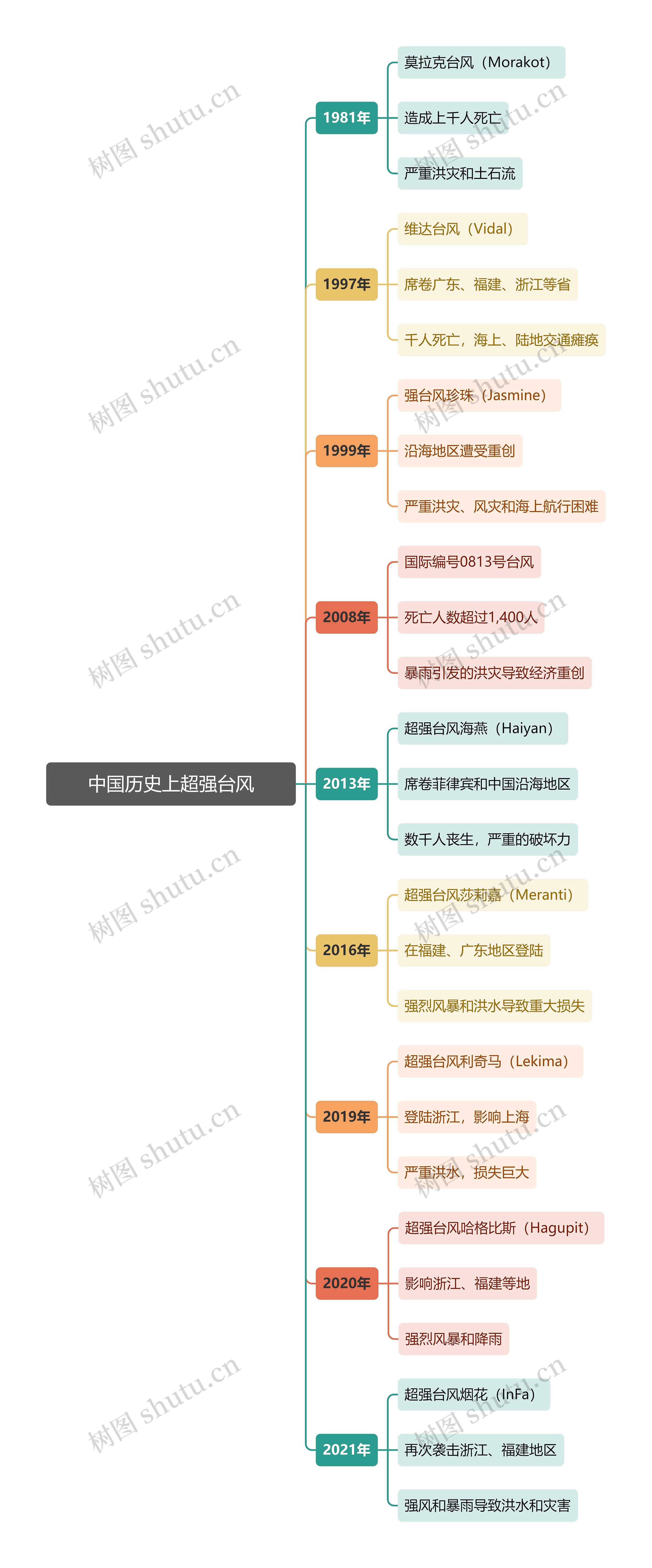 中国历史上超强台风