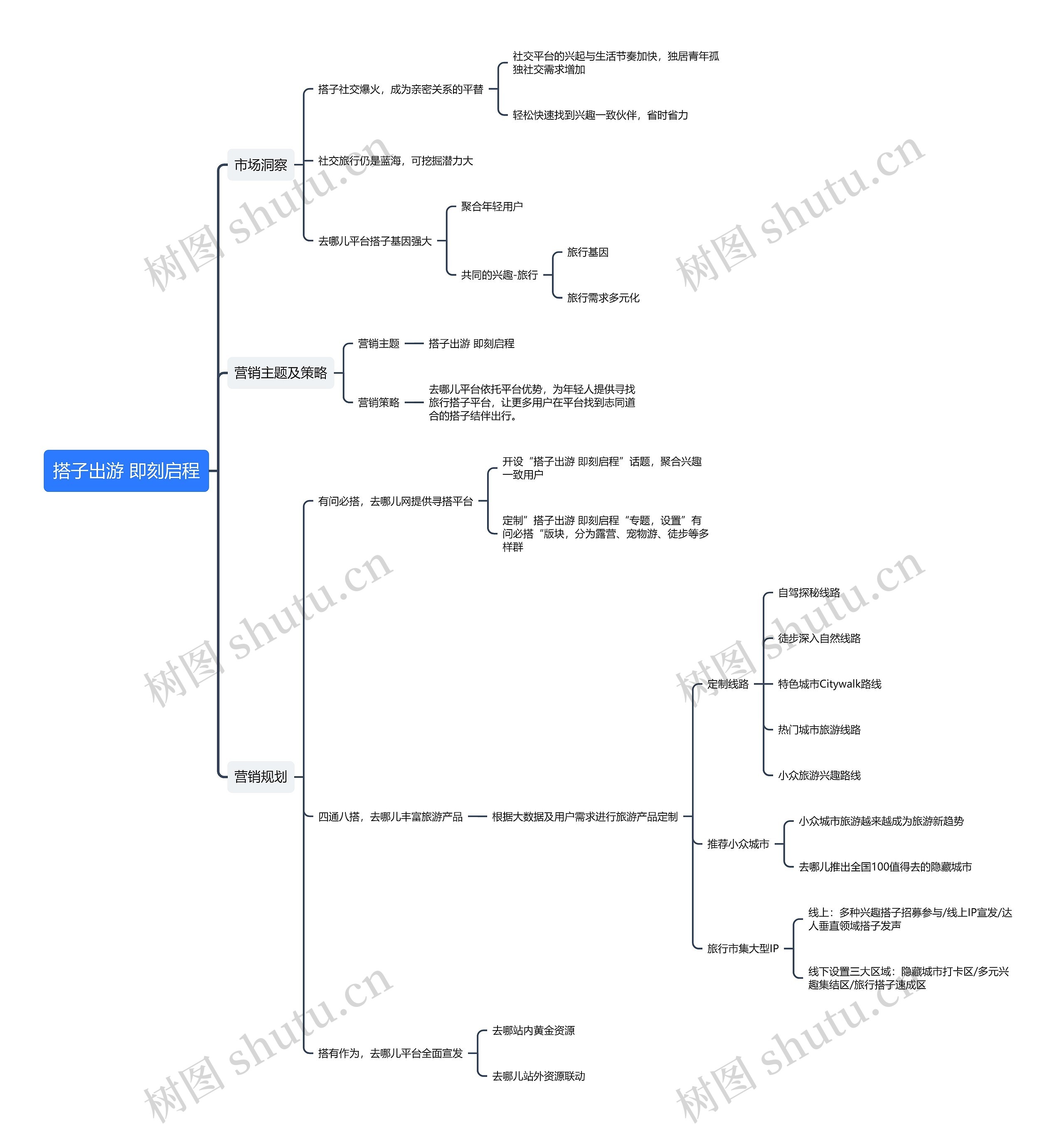 搭子出游即刻启程思维导图