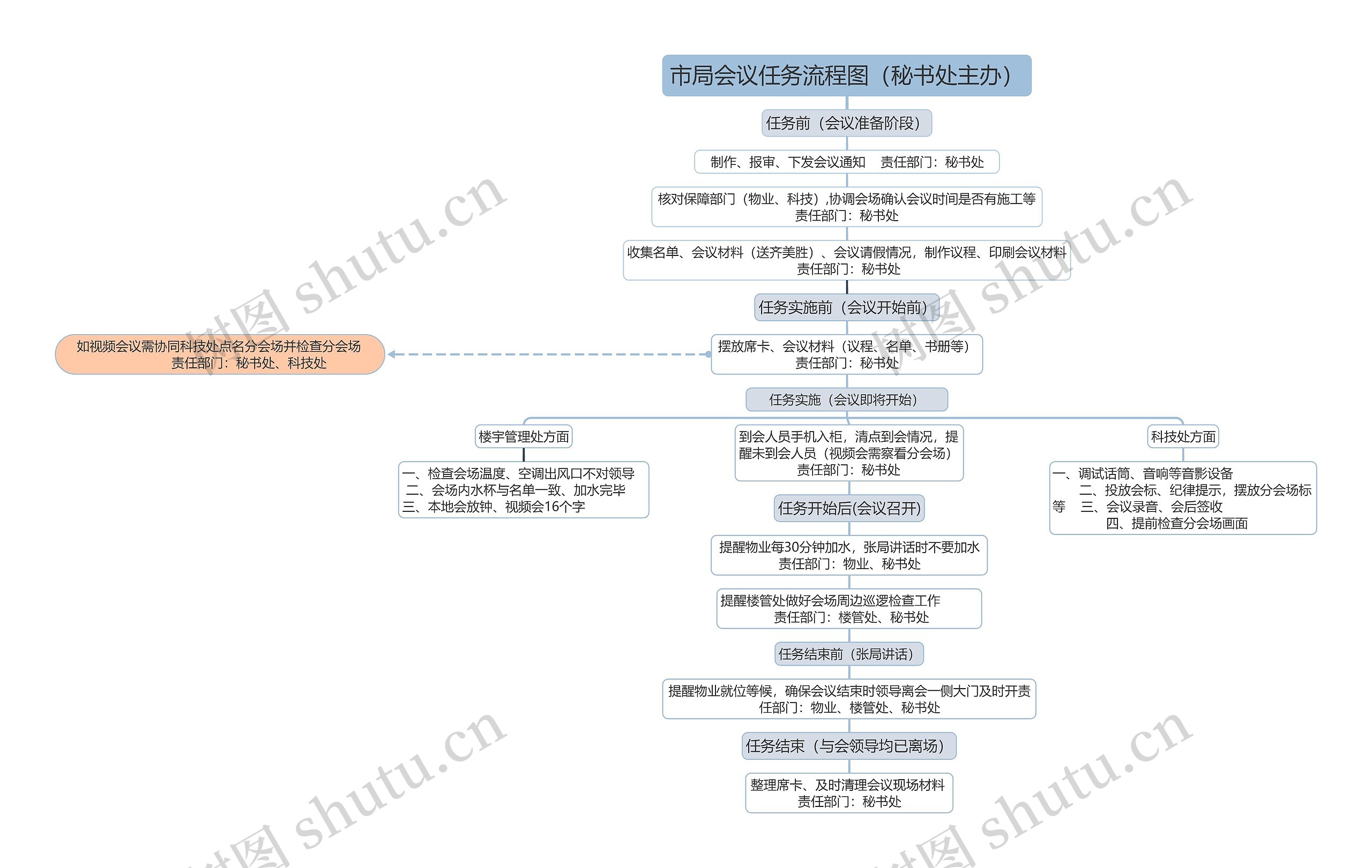 市局会议任务流程图（秘书处主办）思维导图