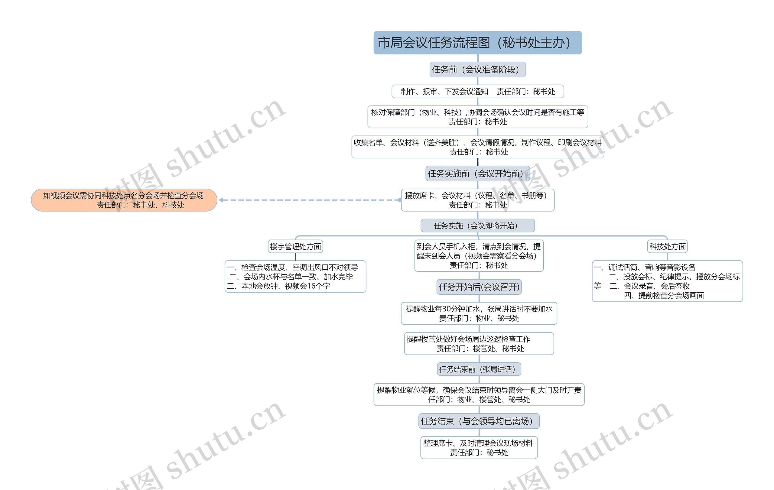 市局会议任务流程图(秘书处主办)思维导图高清图 市局会议任务流程图(秘书处主办)思维导图