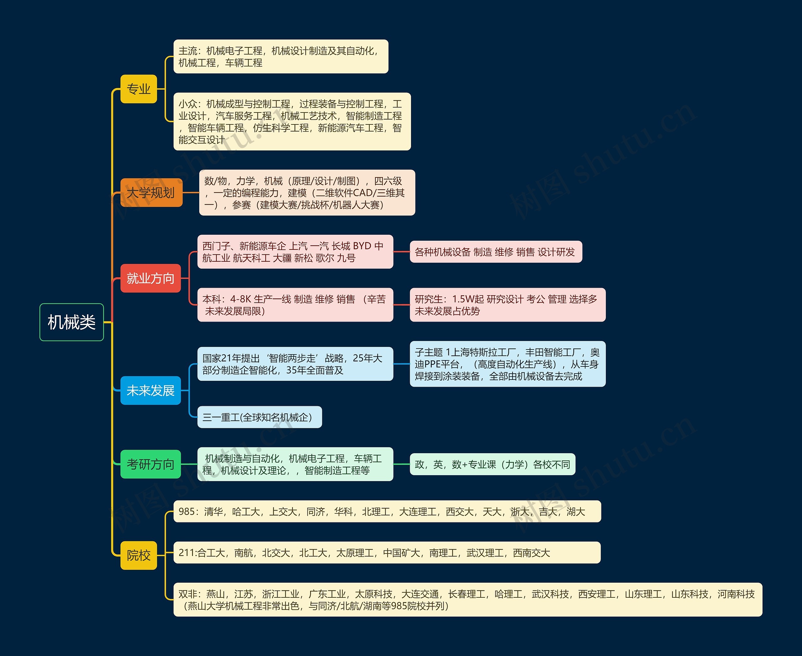 机械类思维导图