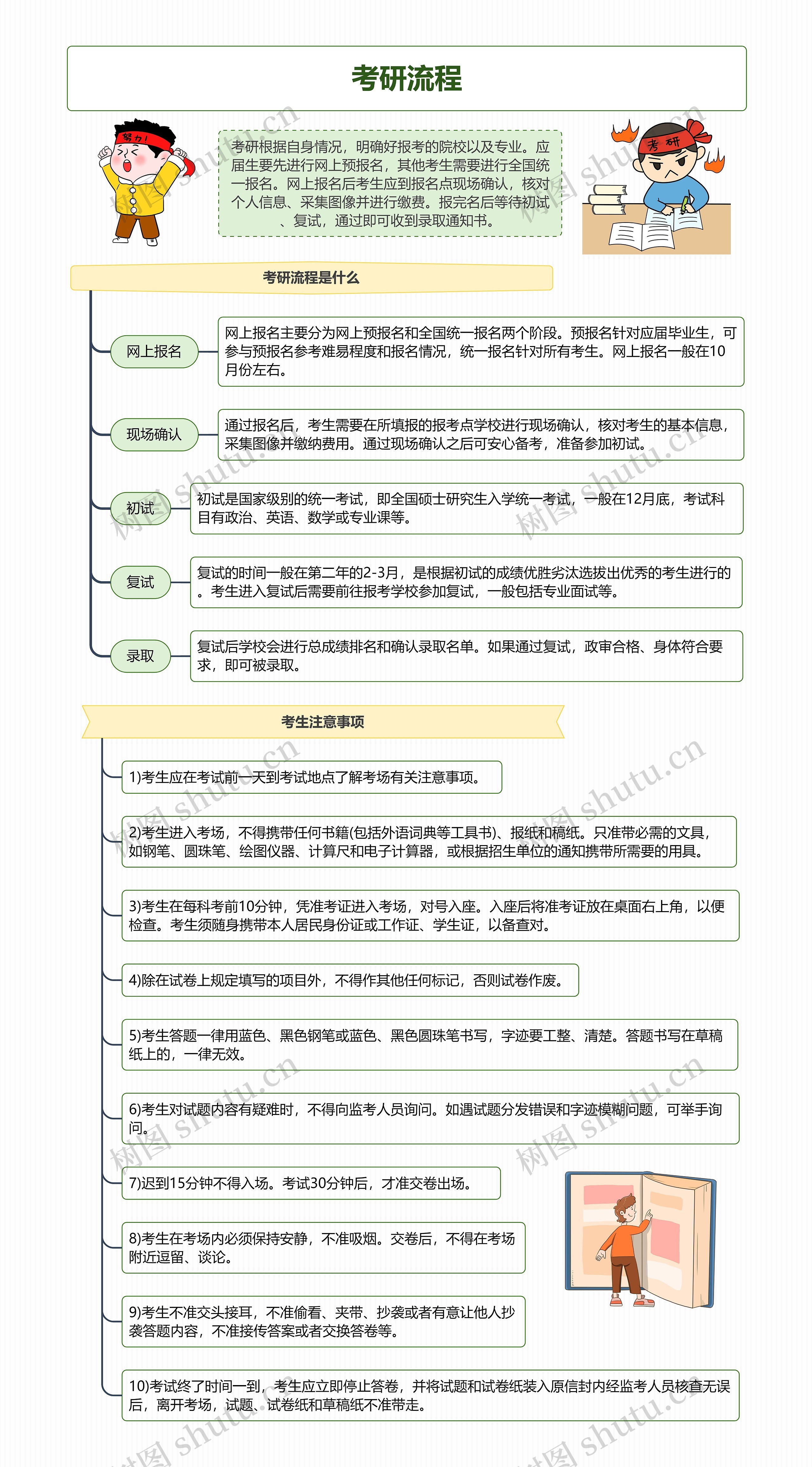 考研流程思维导图