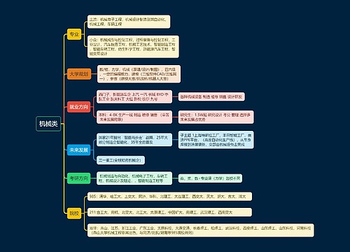 机械类思维导图