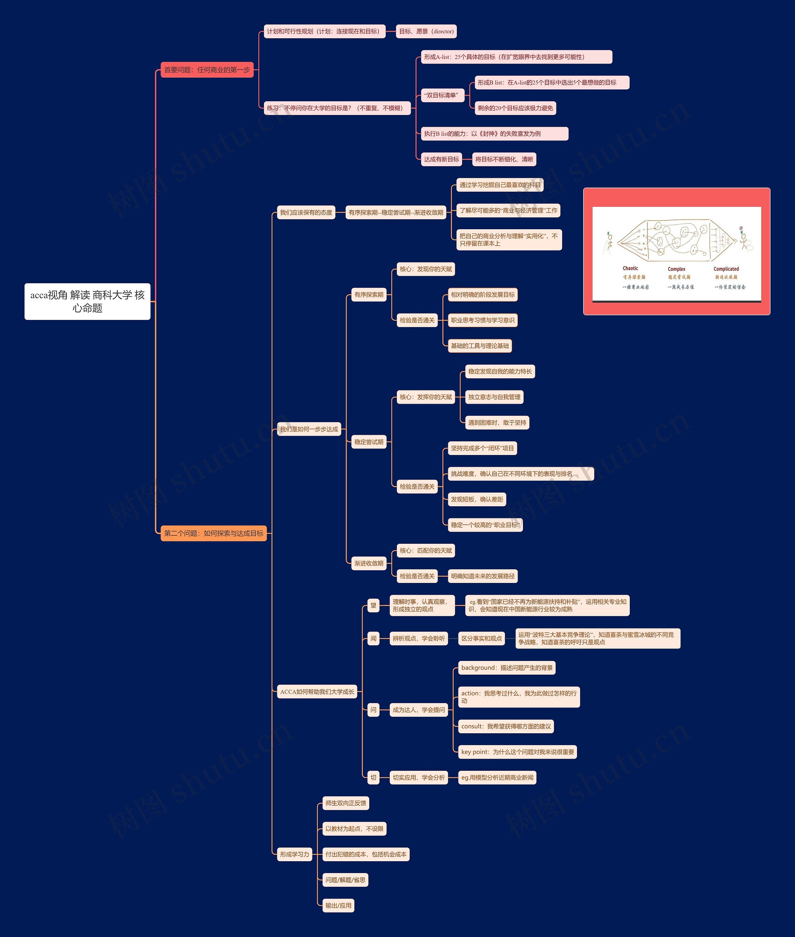 acca视角解读商科大学核心命题思维导图