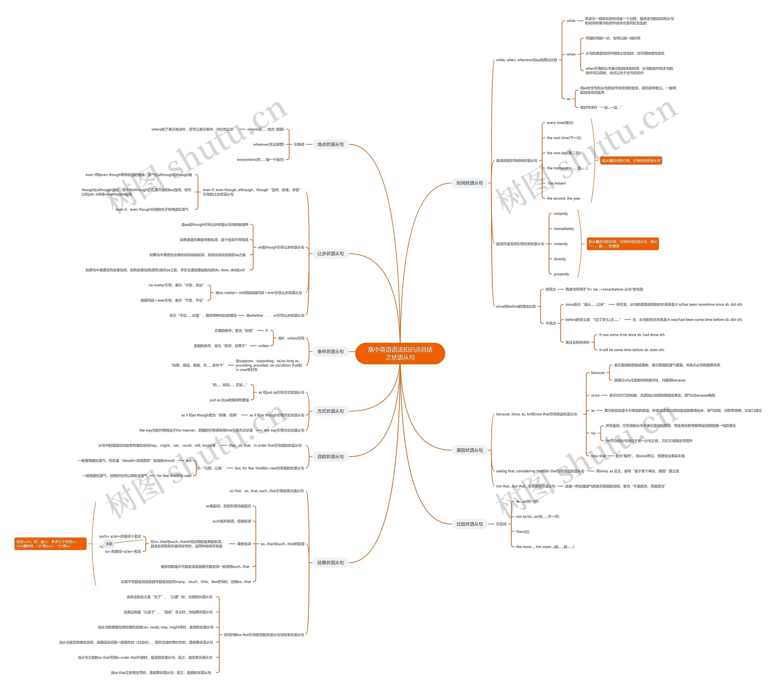 高中英语语法知识点总结之状语从句思维导图
