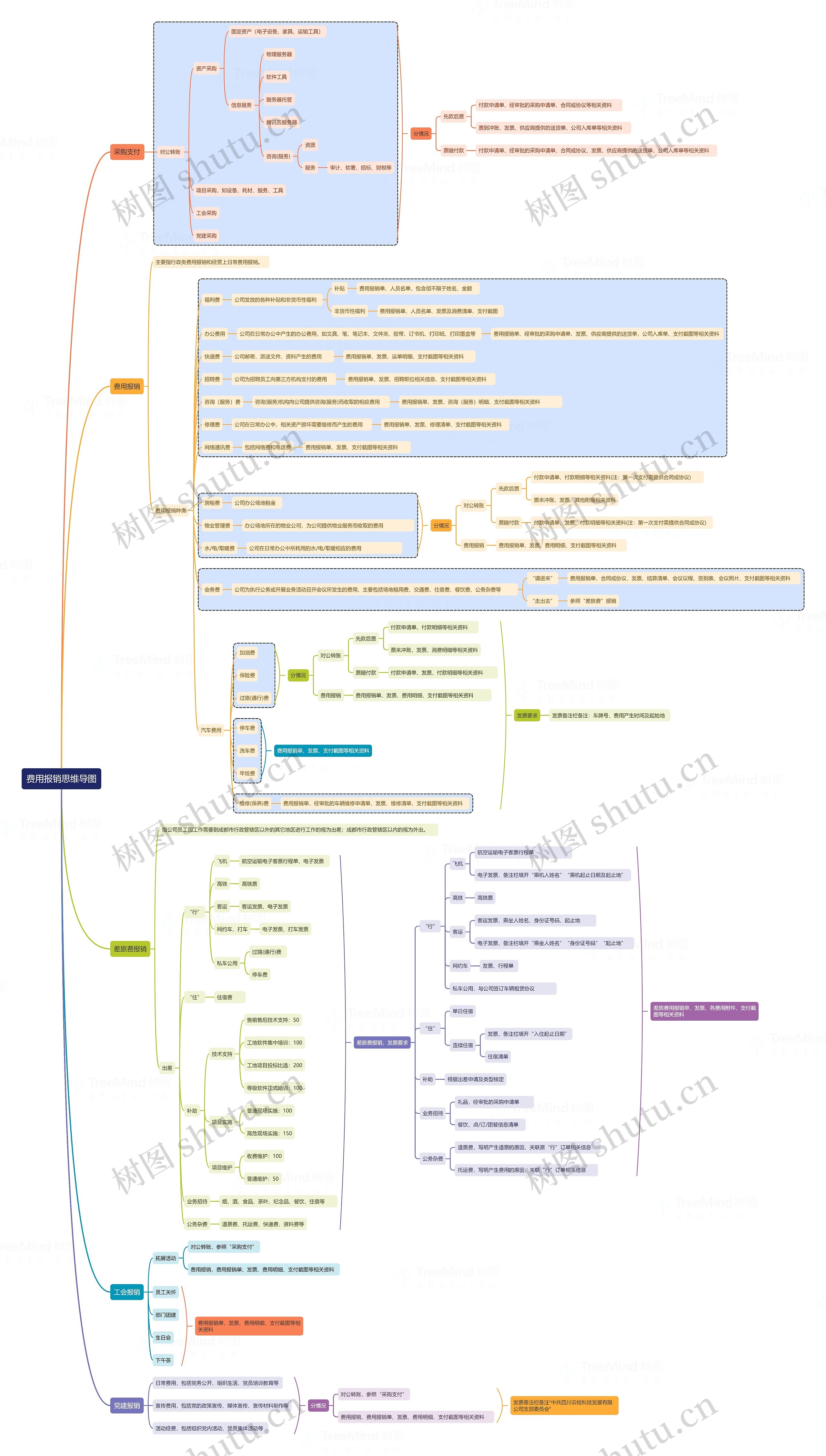 费用报销思维导图