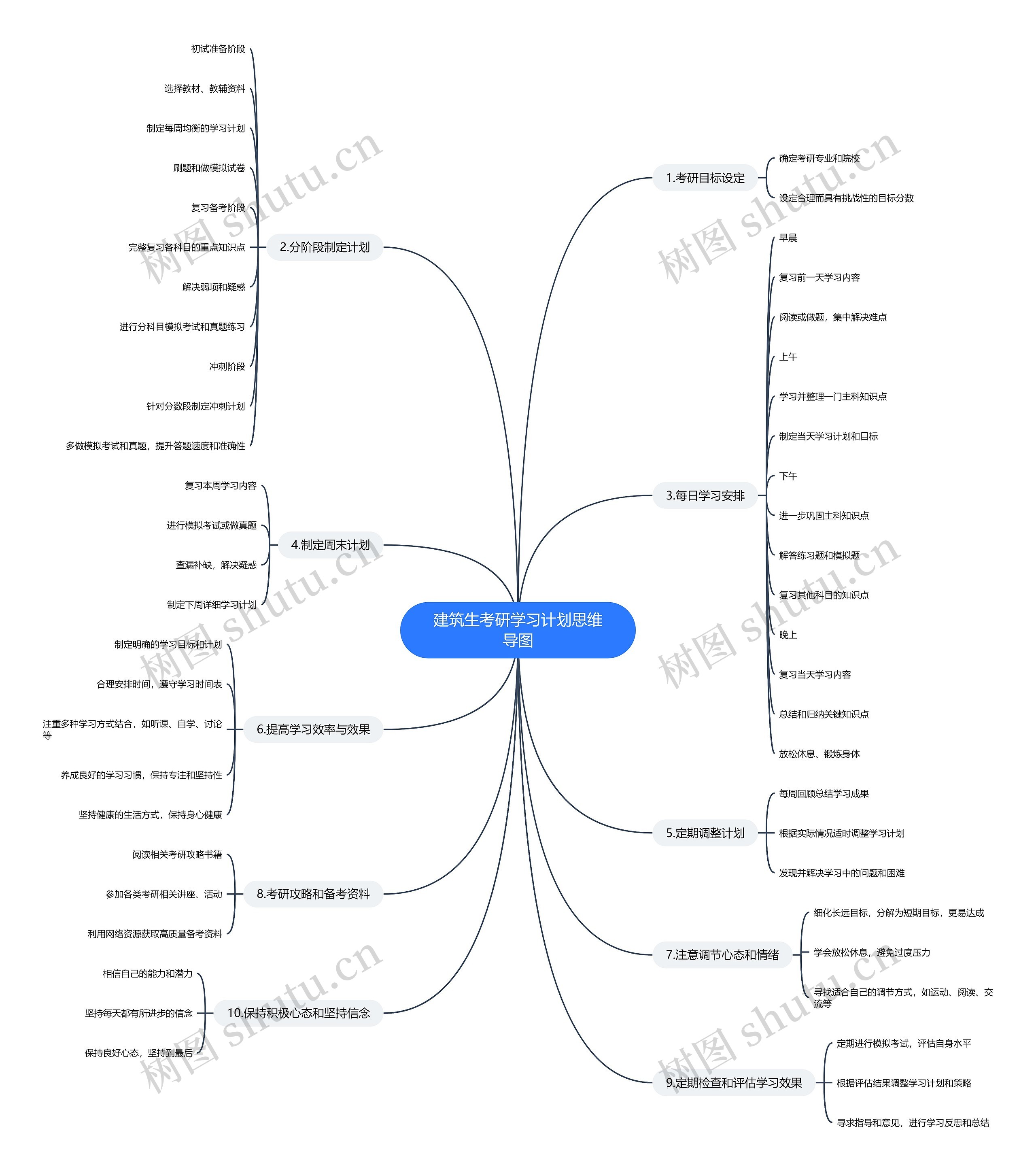 建筑生考研学习计划思维导图