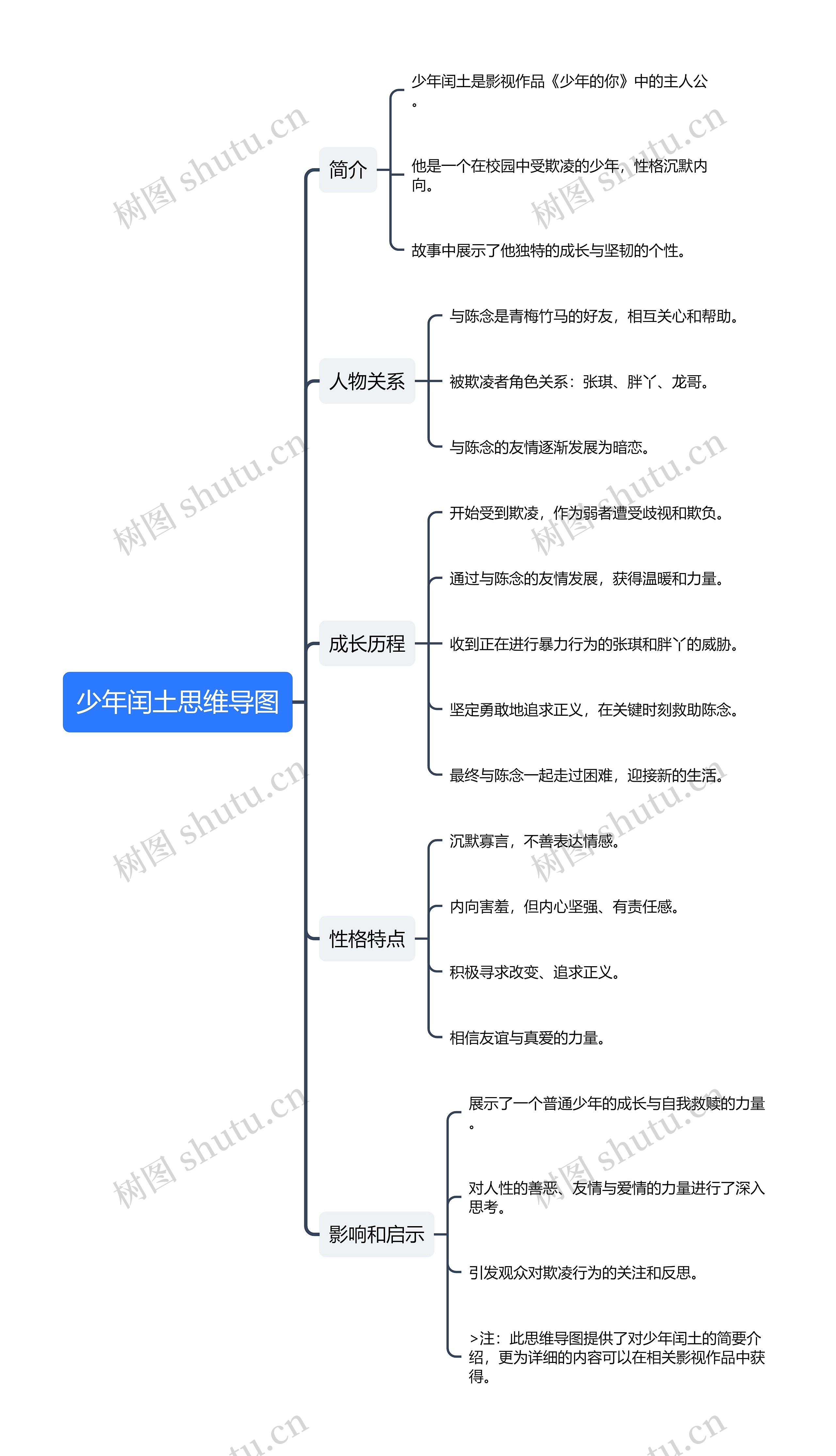 少年闰土思维导图