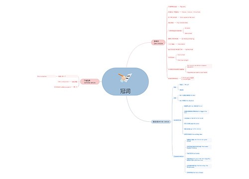 冠词思维导图