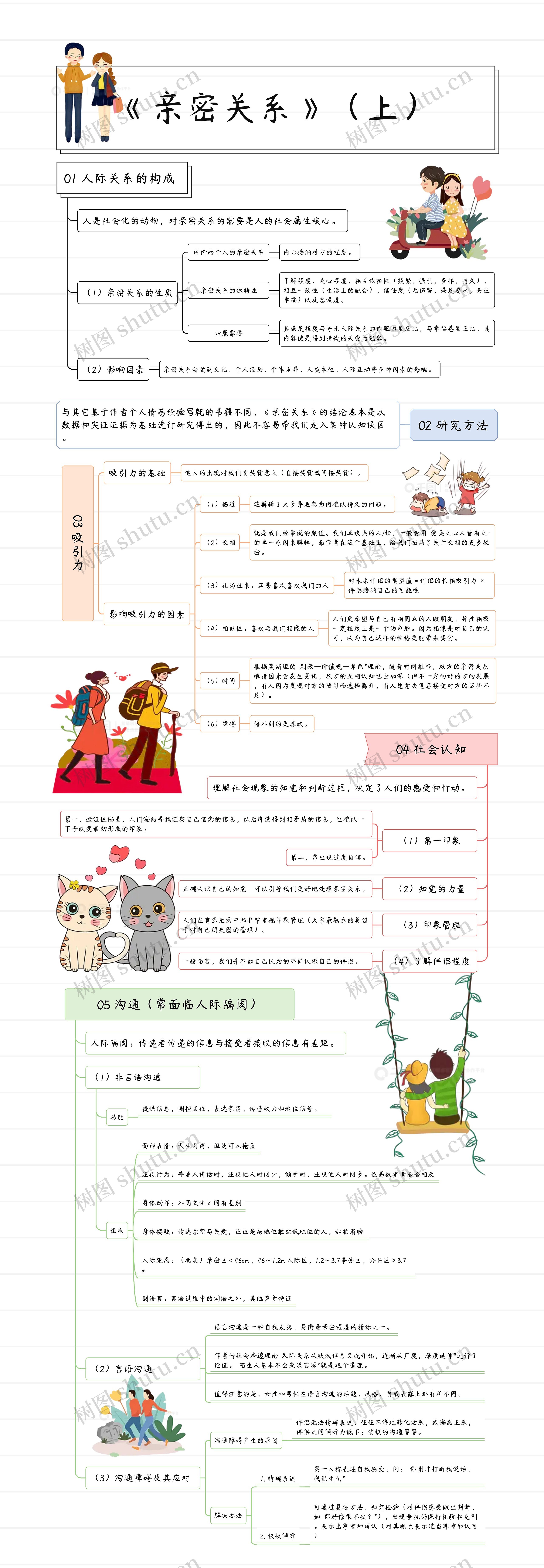 《亲密关系》(上)思维导图高清图 《亲密关系》(上)思维导图