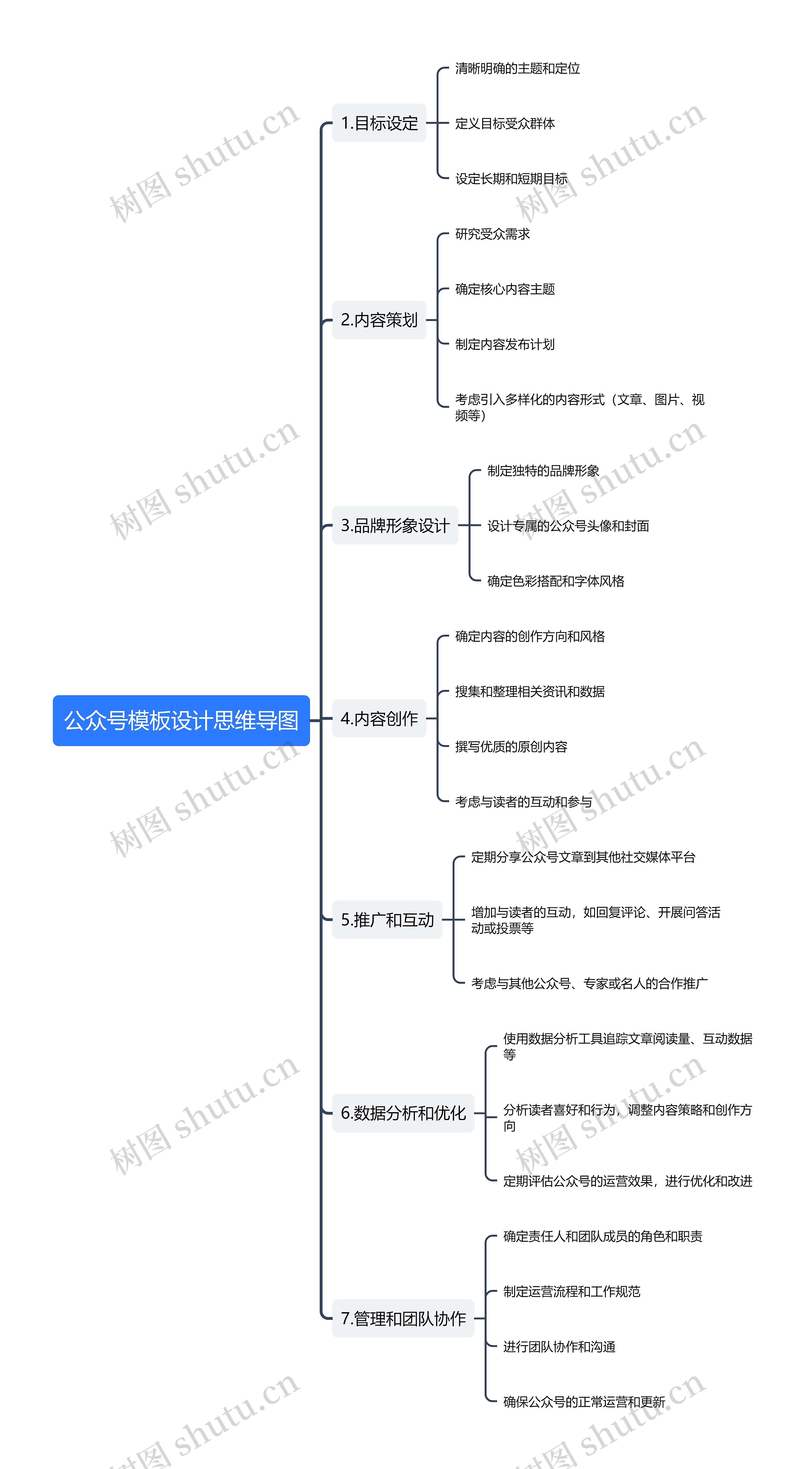 公众号模板设计思维导图