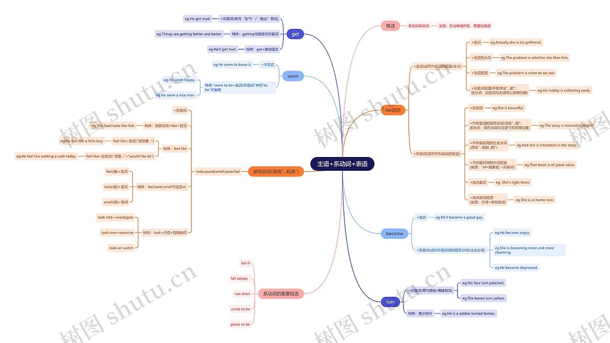 主语+系动词+表语思维导图_编号w2213419-TreeMind树图