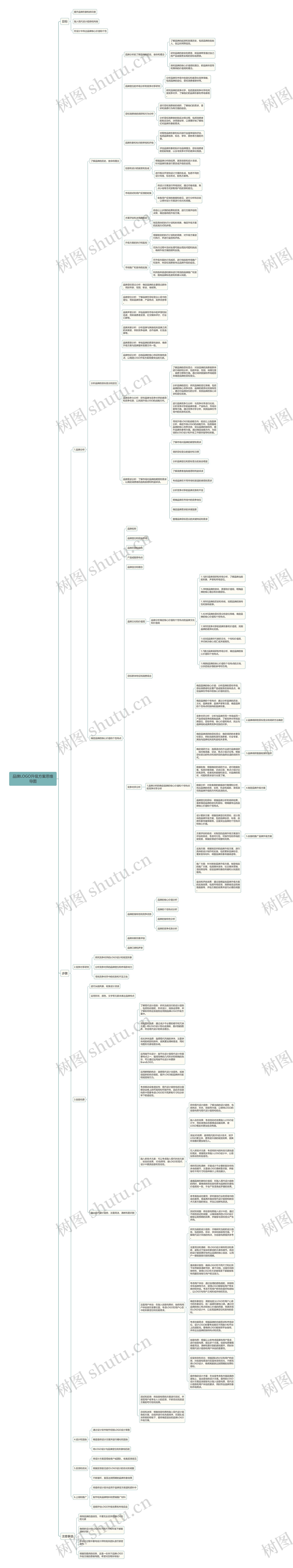 品牌LOGO升级方案思维导图