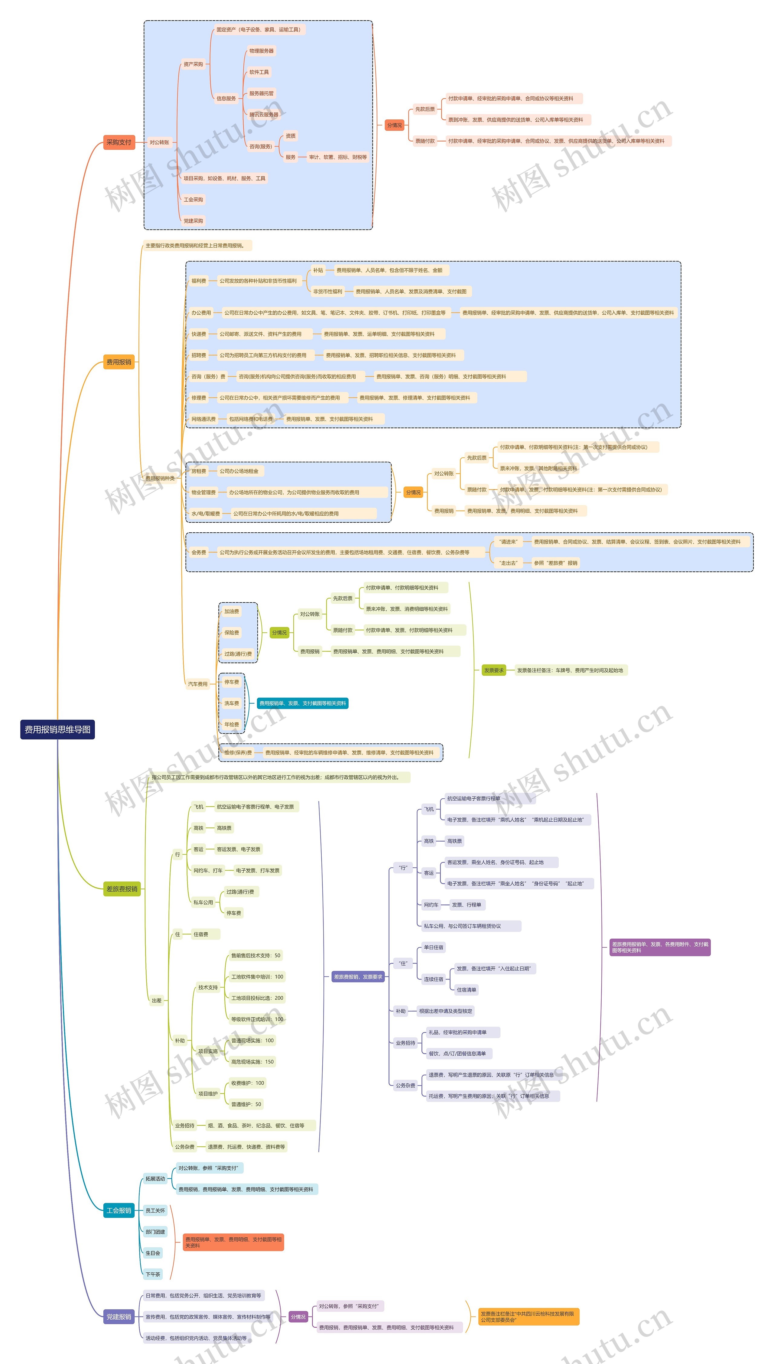 费用报销思维导图