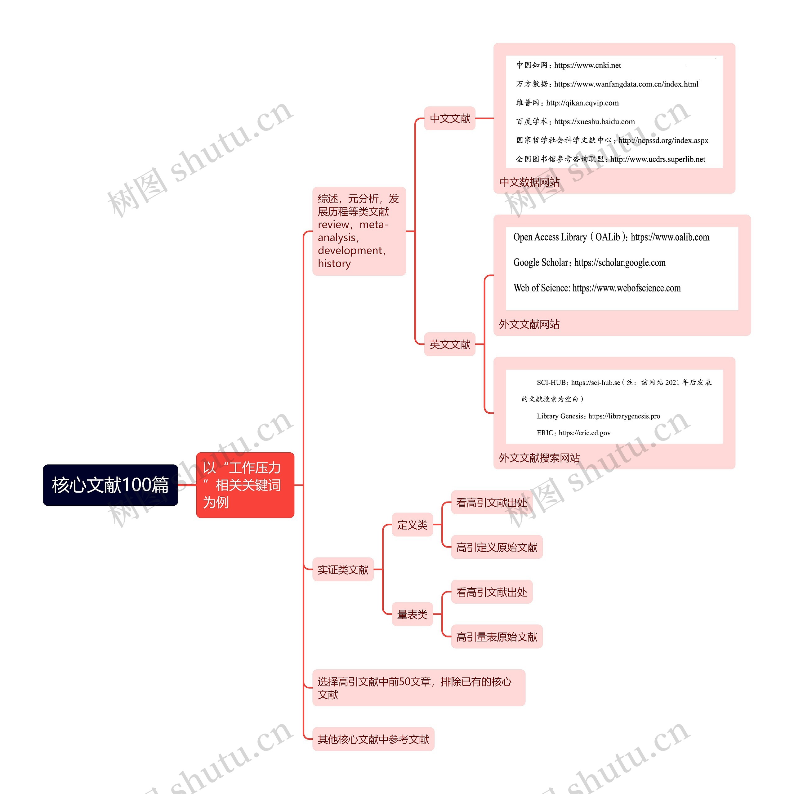 ﻿核心文献100篇思维导图