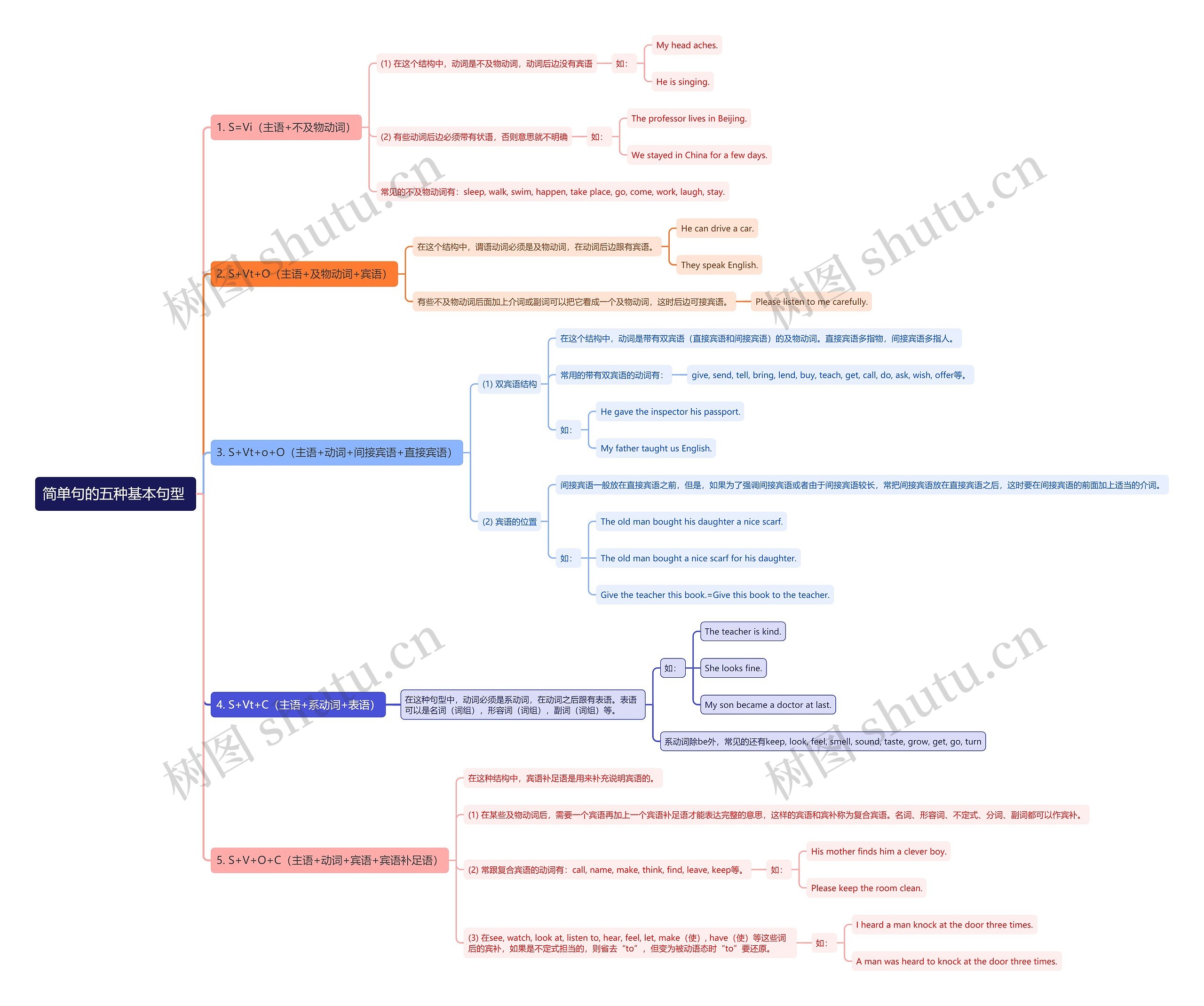 简单句的五种基本句型 思维导图