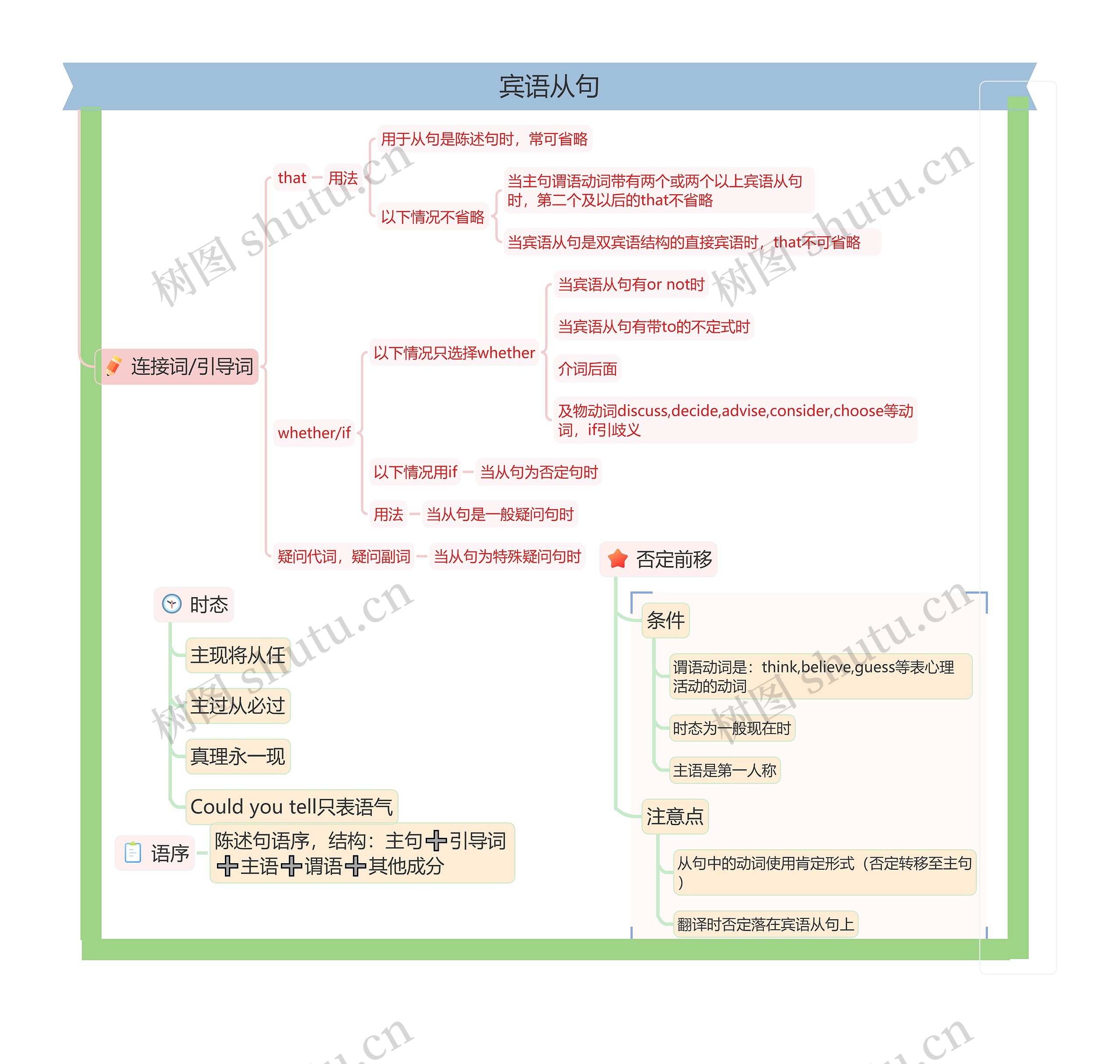 宾语从句思维导图