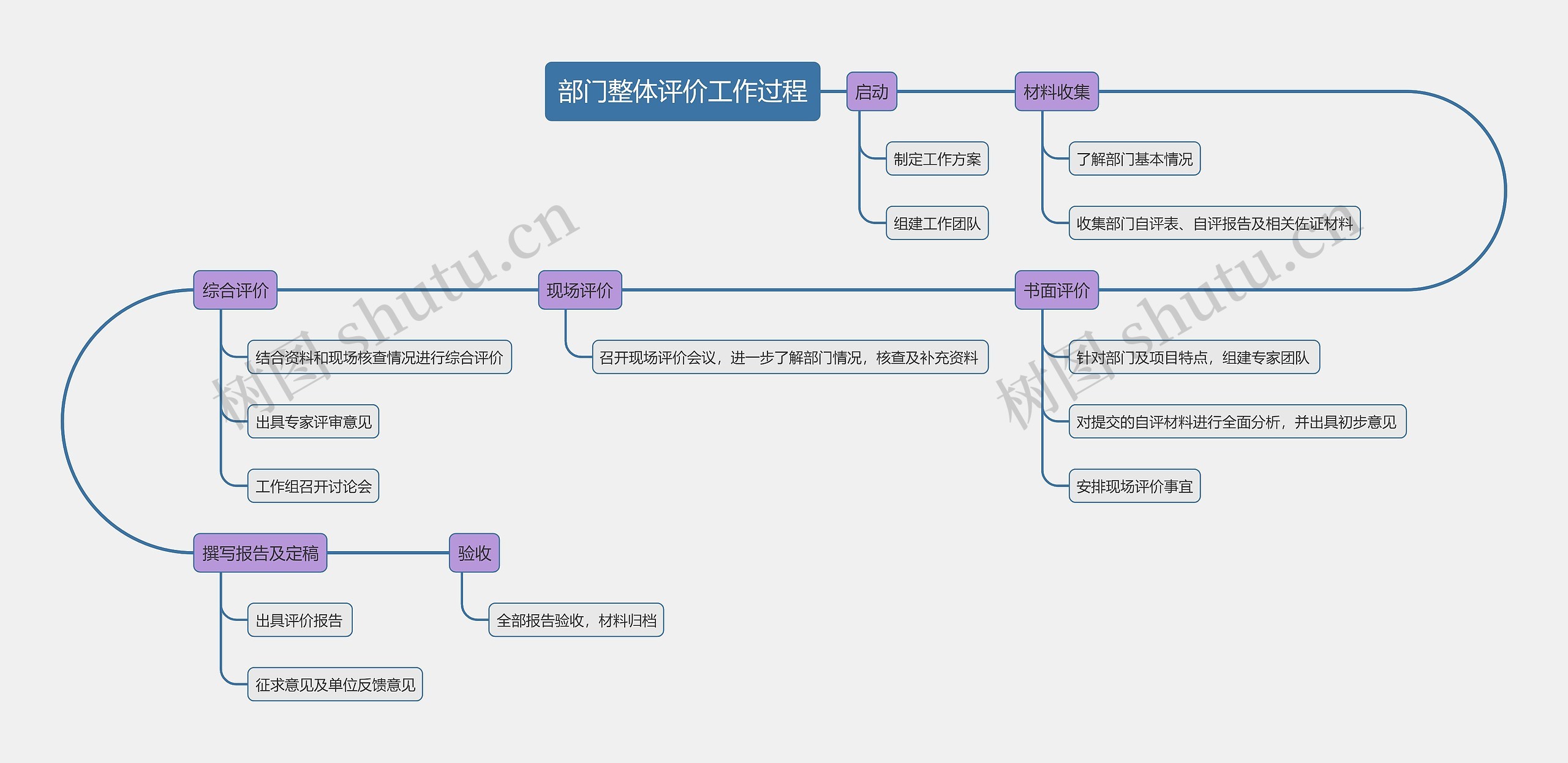 部门整体评价工作过程