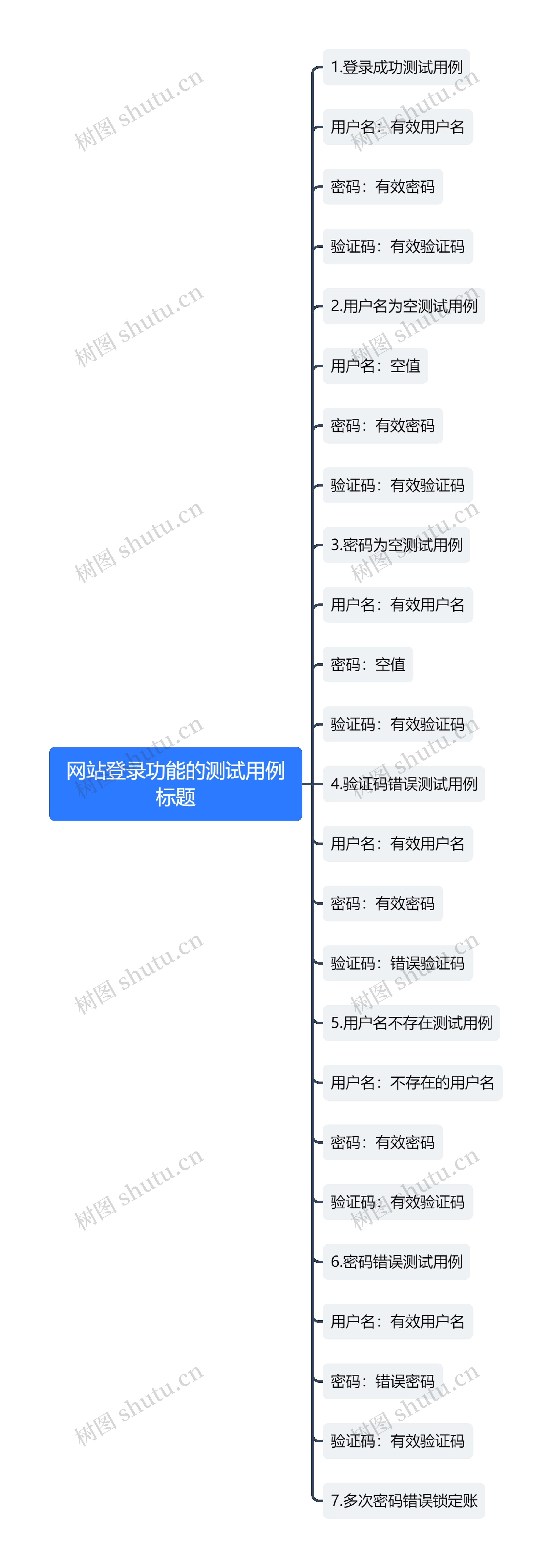 网站登录功能的测试用例标题